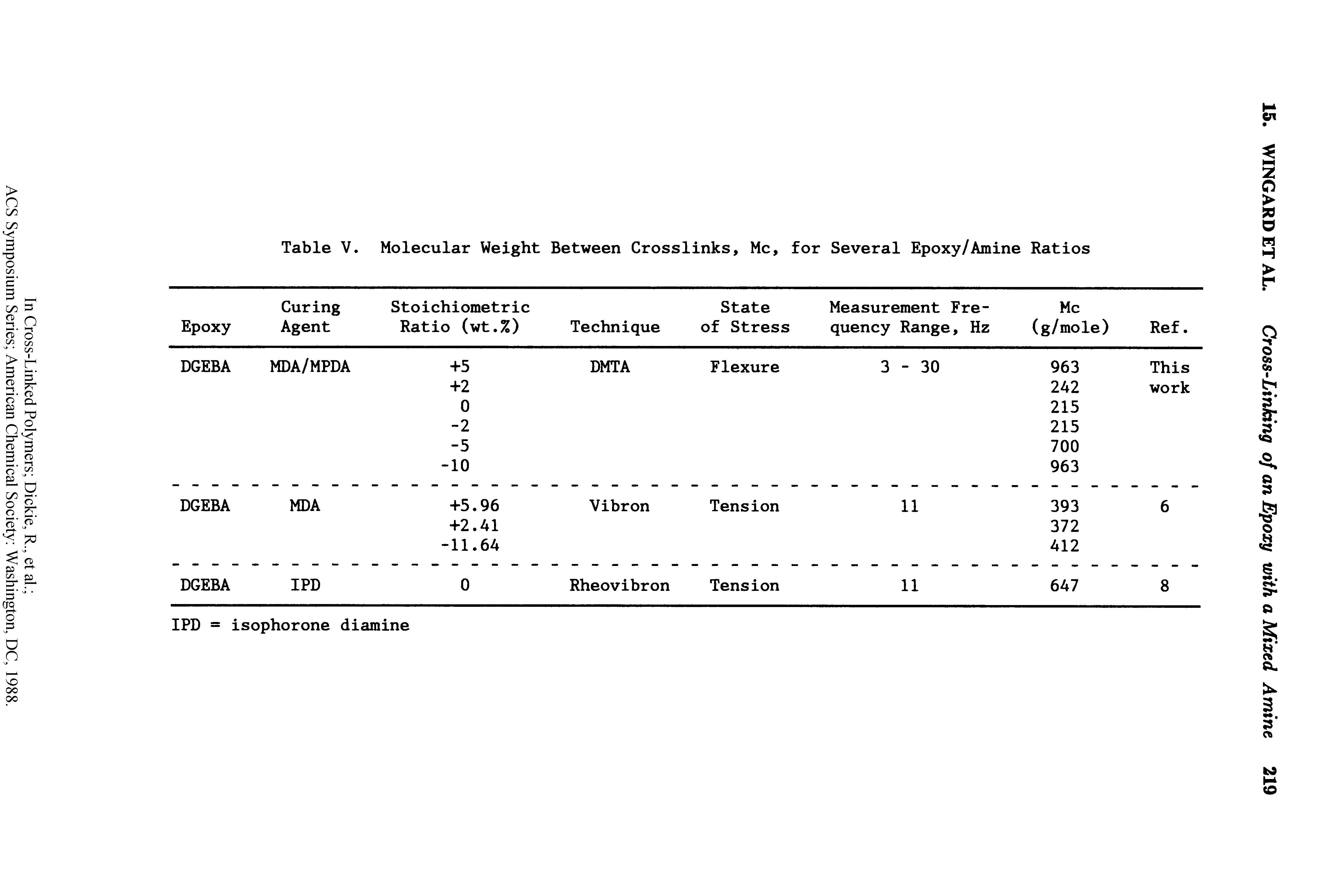 Table V. Molecular Weight Between Crosslinks, Me, for Several Epoxy/Amine Ratios ...