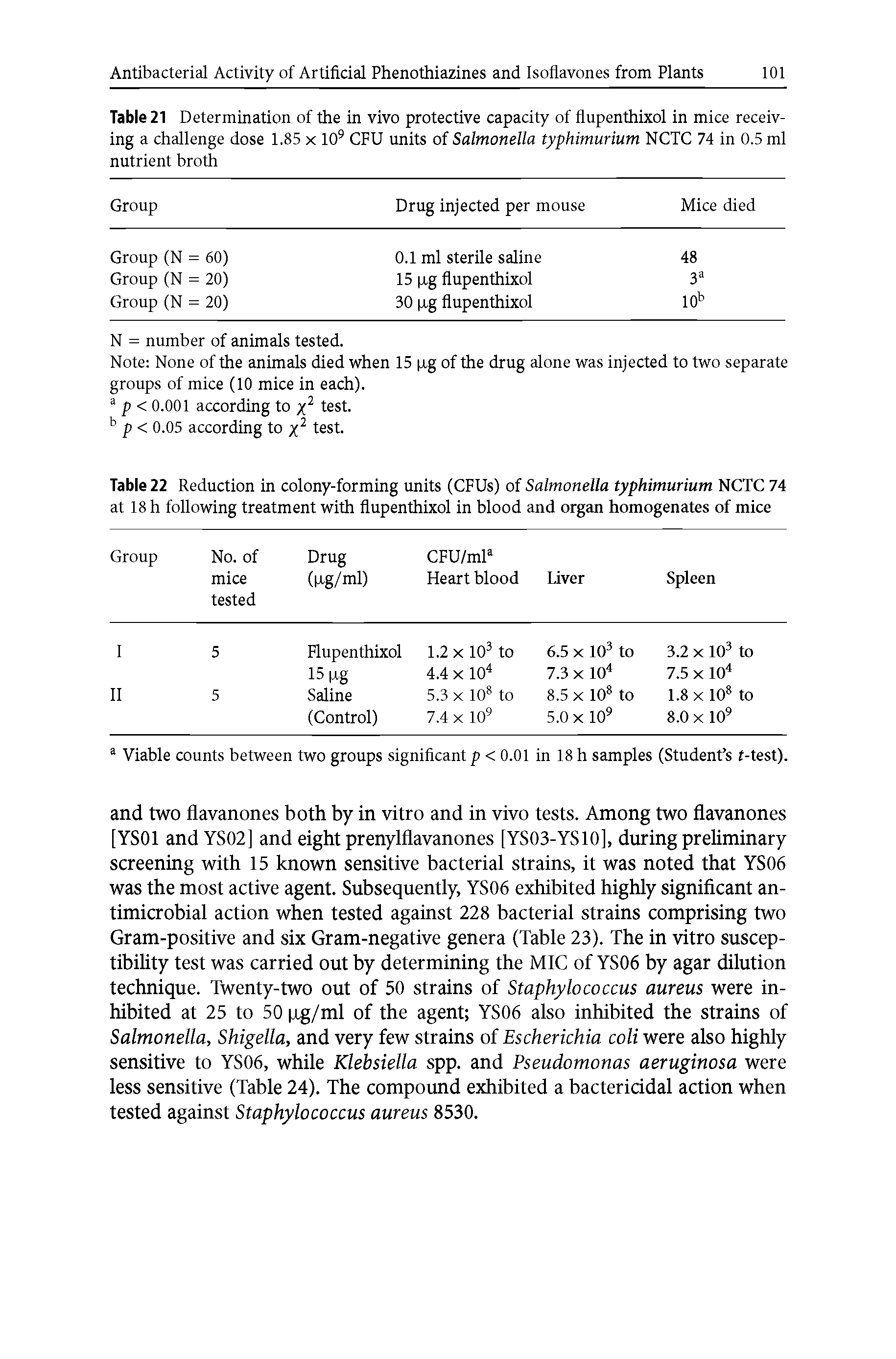 Table 21 Determination of the in vivo protective capacity of flupenthixol in mice receiving a challenge dose 1.85 x 109 CFU units of Salmonella typhimurium NCTC 74 in 0.5 ml nutrient broth ...