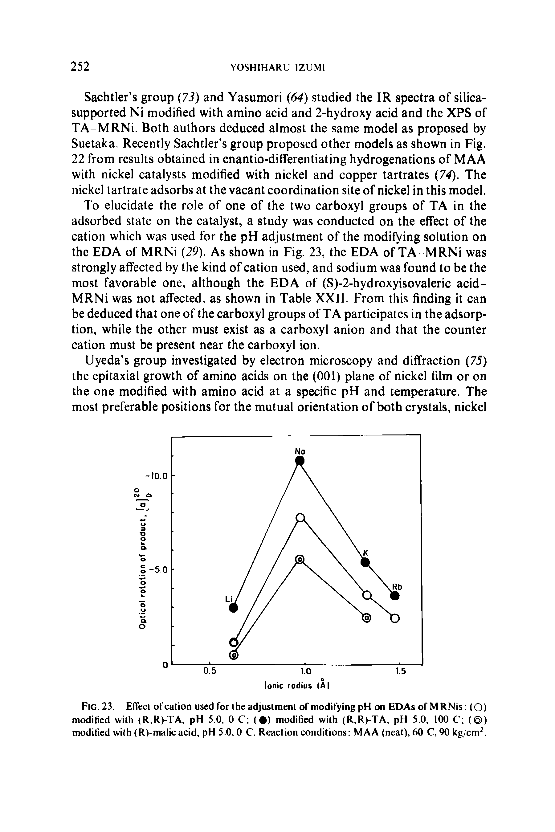 Fig. 23. Effect of cation used for the adjustment of modifying pH on EDAs of MRNis (O) modified with (R.R)-TA, pH 5.0, 0 C ( ) modified with (R,R)-TA, pH 5.0, 100 C ( ) modified with (R)-malic acid, pH 5.0,0 C. Reaction conditions MAA (neat), 60 C, 90 kg/cm2.