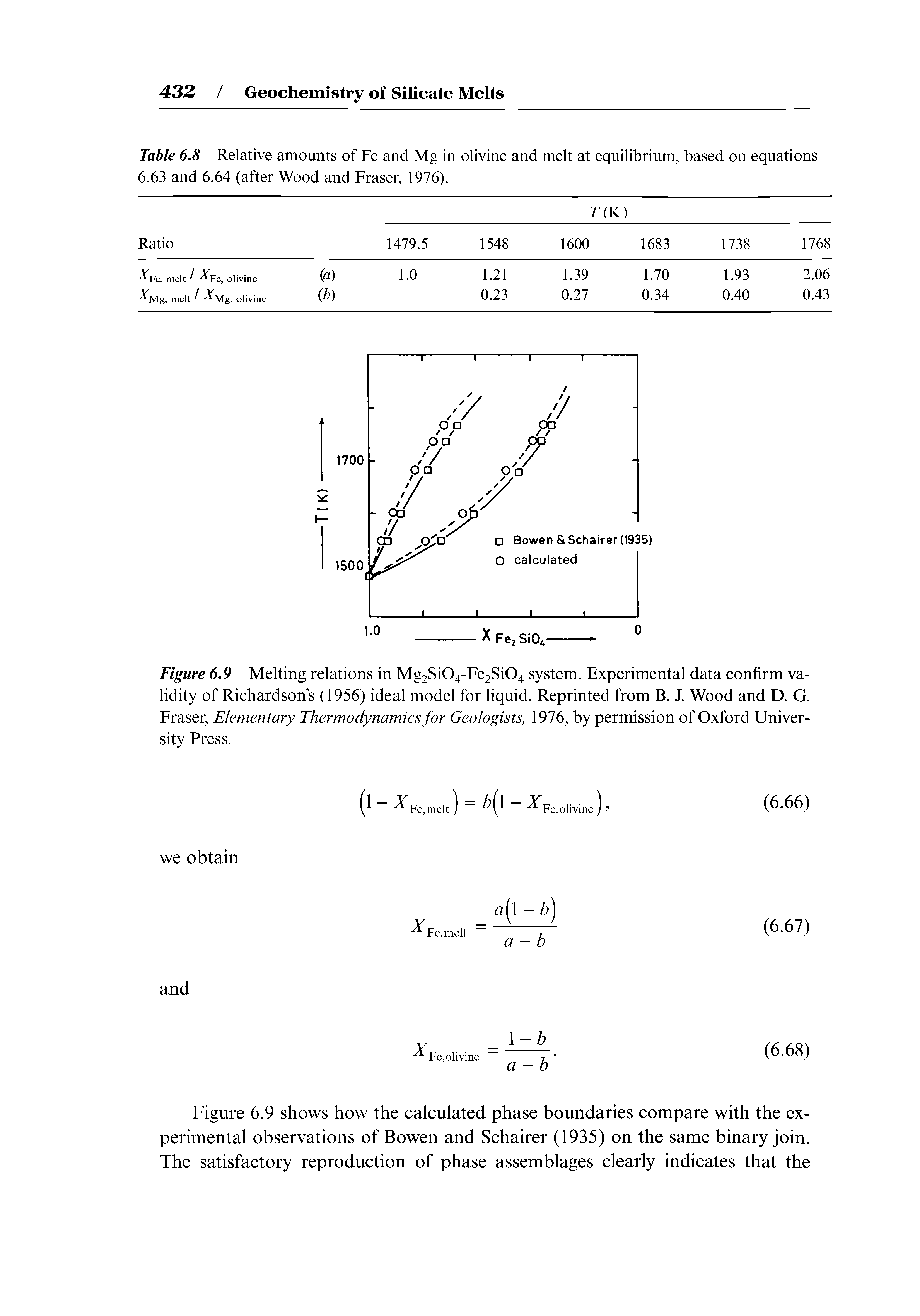Figure 6,9 Melting relations in Mg2Si04-Fe2Si04 system. Experimental data confirm validity of Richardson s (1956) ideal model for liquid. Reprinted from B. J. Wood and D. G. Fraser, Elementary Thermodynamics for Geologists, 1976, by permission of Oxford University Press.