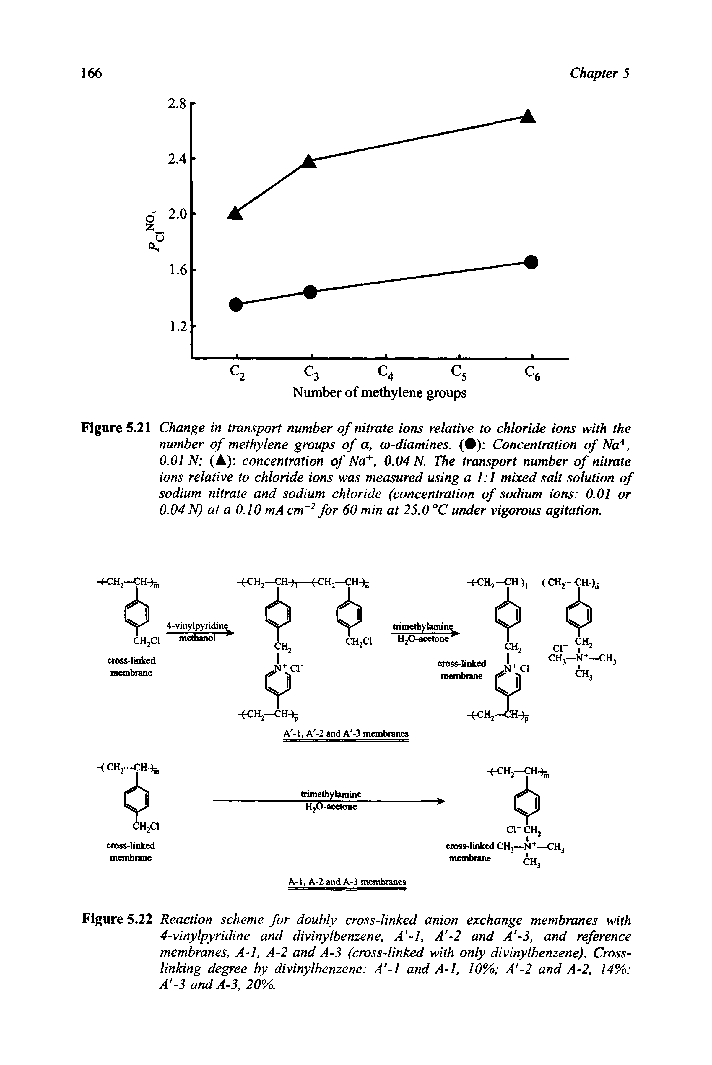 Figure 5.21 Change in transport number of nitrate ions relative to chloride ions with the number of methylene groups of a, co-diamines. ( ) Concentration of Na+, 0.01 N (A) concentration of Na+, 0.04 N. The transport number of nitrate ions relative to chloride ions was measured using a 1 1 mixed salt solution of sodium nitrate and sodium chloride (concentration of sodium ions 0.01 or 0.04 N) at a 0.10 mA cm 2 for 60 min at 25.0 °C under vigorous agitation.