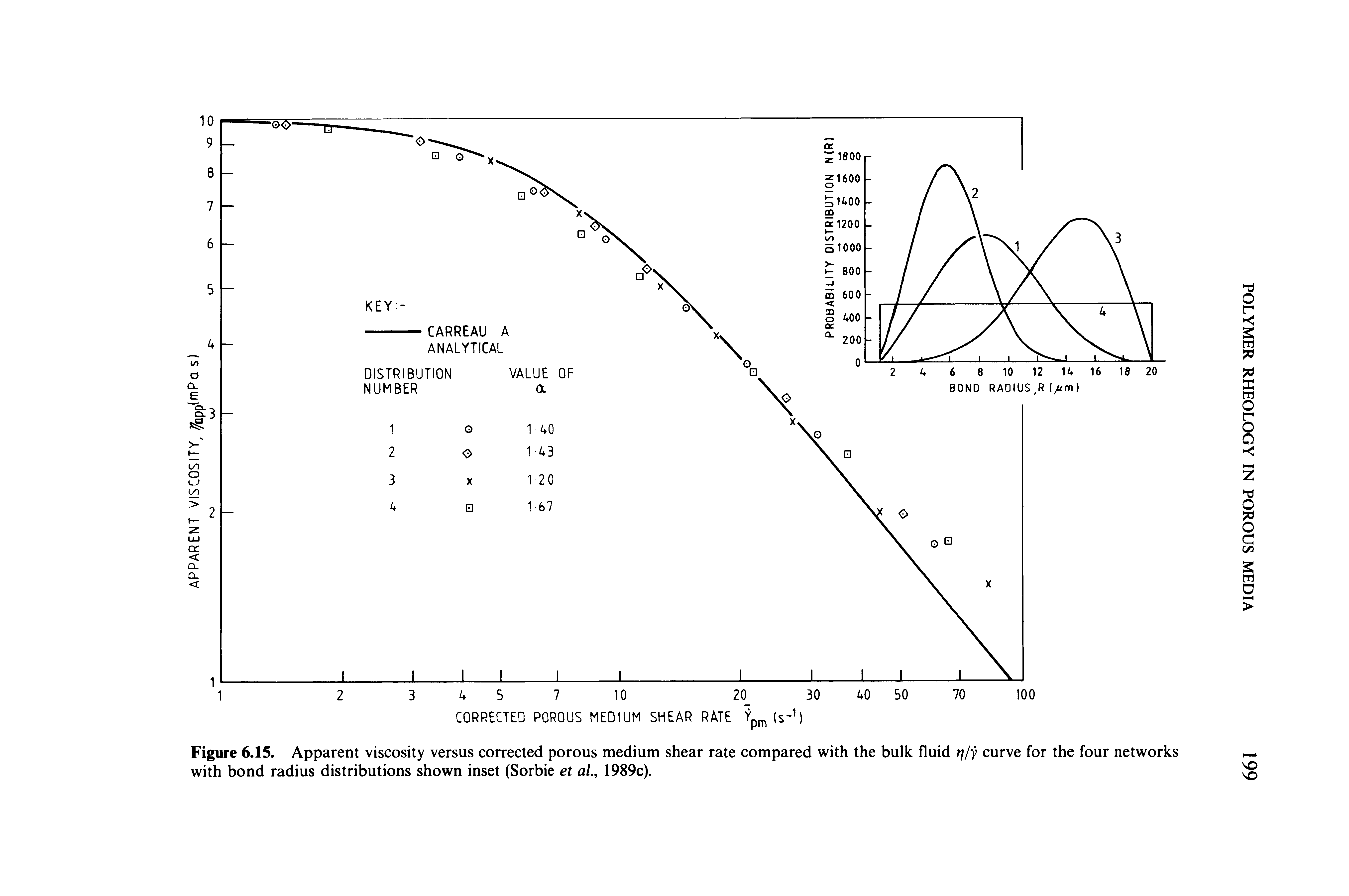 Figure 6.15. Apparent viscosity versus corrected porous medium shear rate compared with the bulk fluid rj/y curve for the four networks with bond radius distributions shown inset (Sorbie et ai, 1989c).