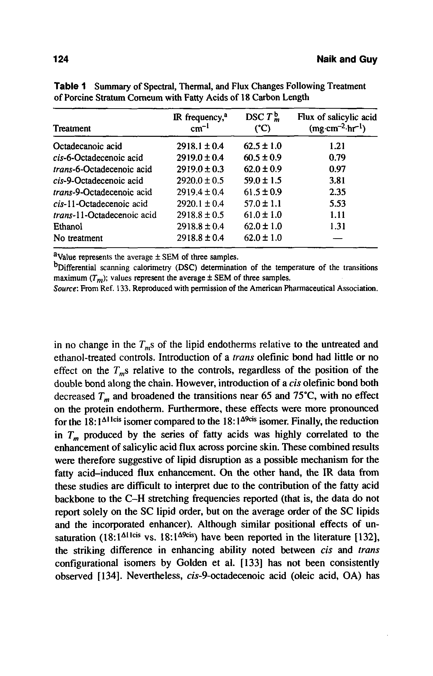 Table 1 Summary of Spectral, Thermal, and Flux Changes Following Treatment of Porcine Stratum Comeum with Fatty Acids of 18 Carbon Length...