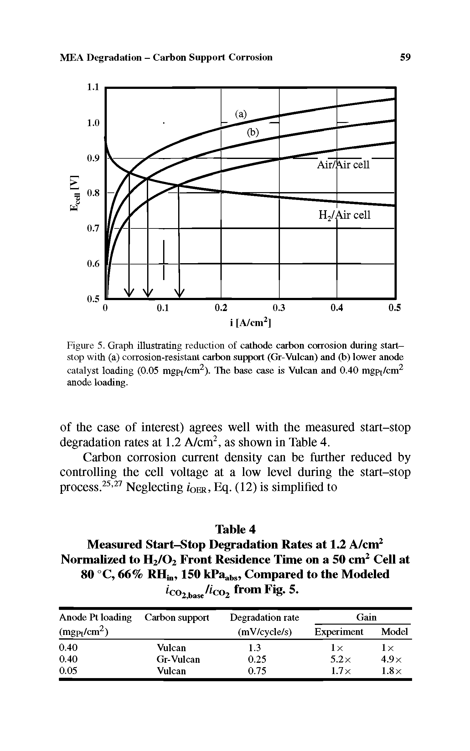 Figure 5. Graph illustrating reduction of cathode carbon corrosion during start-stop with (a) corrosion-resistant carbon support (Gr-Vulcan) and (b) lower anode catalyst loading (0.05 mgpt/cm2). The base case is Vulcan and 0.40 mgpt/cm2 anode loading.