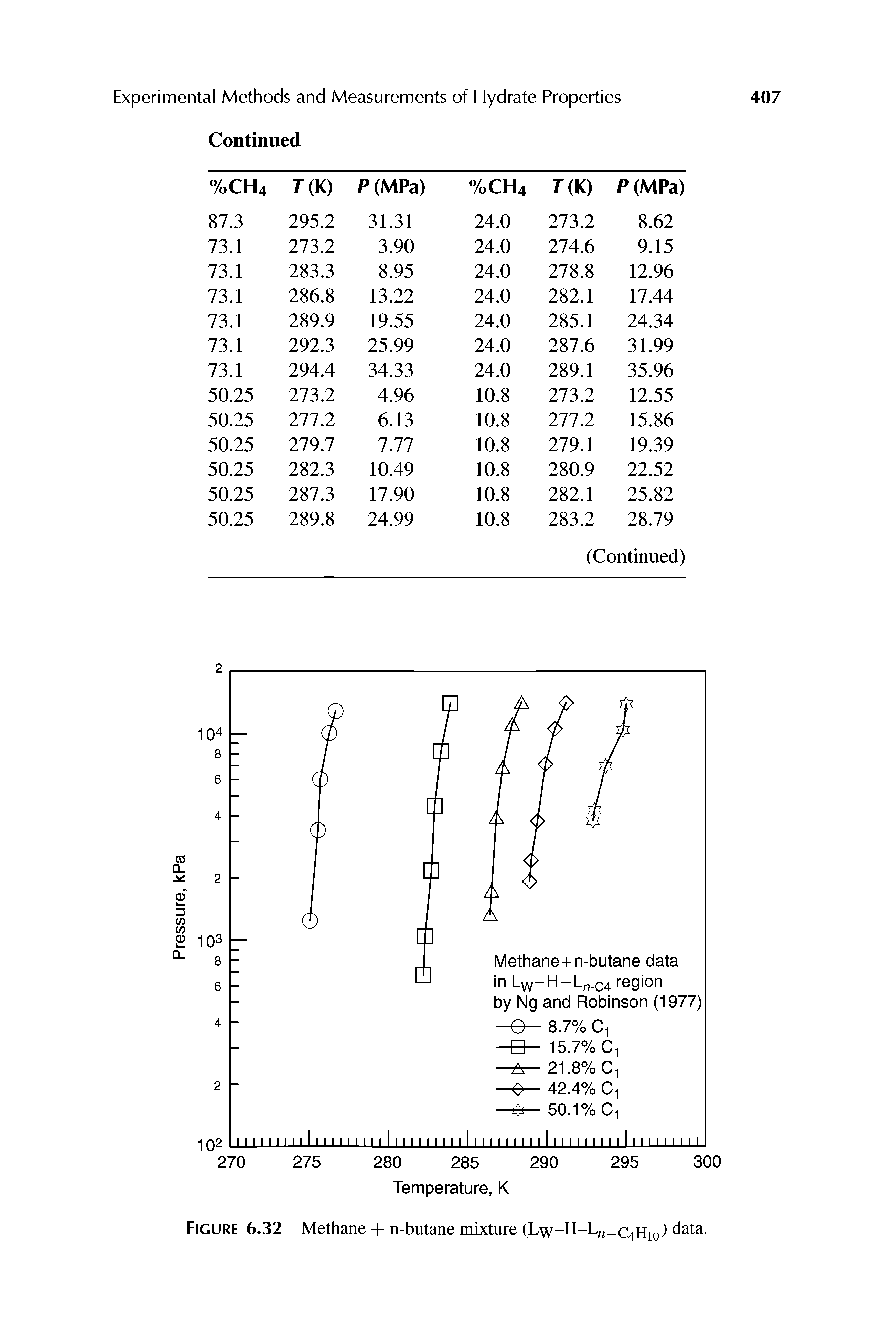 Figure 6.32 Methane + n-butane mixture (Lw-H-Lw qhio) data.