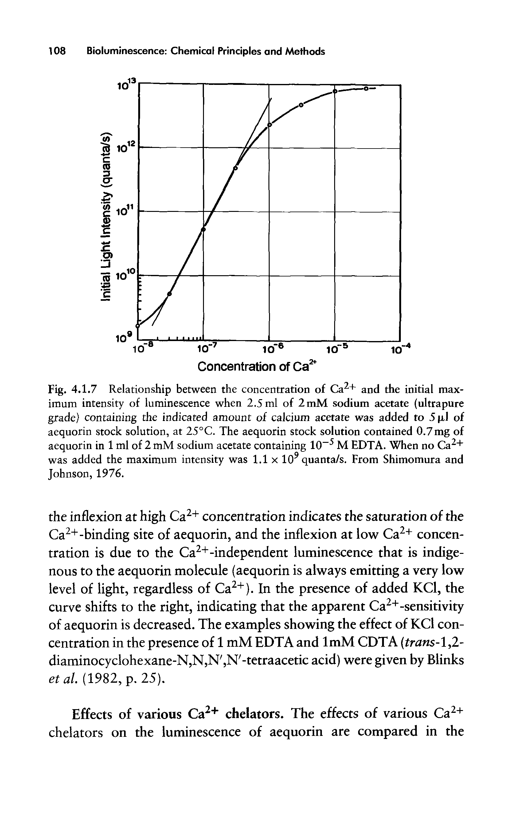 Fig. 4.1.7 Relationship between the concentration of Ca2+ and the initial maximum intensity of luminescence when 2.5 ml of 2mM sodium acetate (ultrapure grade) containing the indicated amount of calcium acetate was added to 5pJ of aequorin stock solution, at 25°C. The aequorin stock solution contained 0.7mg of aequorin in 1 ml of 2 mM sodium acetate containing 10-5 M EDTA. When no Ca2+ was added the maximum intensity was 1.1 x 109 quanta/s. From Shimomura and Johnson, 1976.