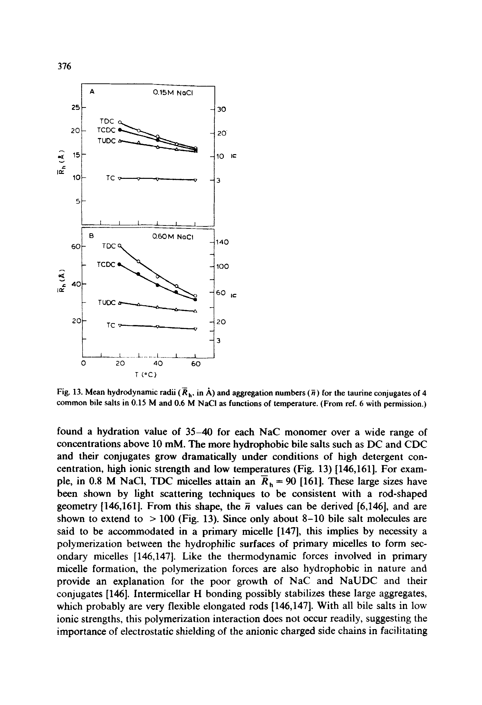 Fig. 13. Mean hydrodynamic radii (/ , in A) and aggregation numbers (/i) for the taurine conjugates of 4 common bile salts in 0.15 M and 0.6 M NaCl as functions of temperature. (From ref. 6 with permission.)...