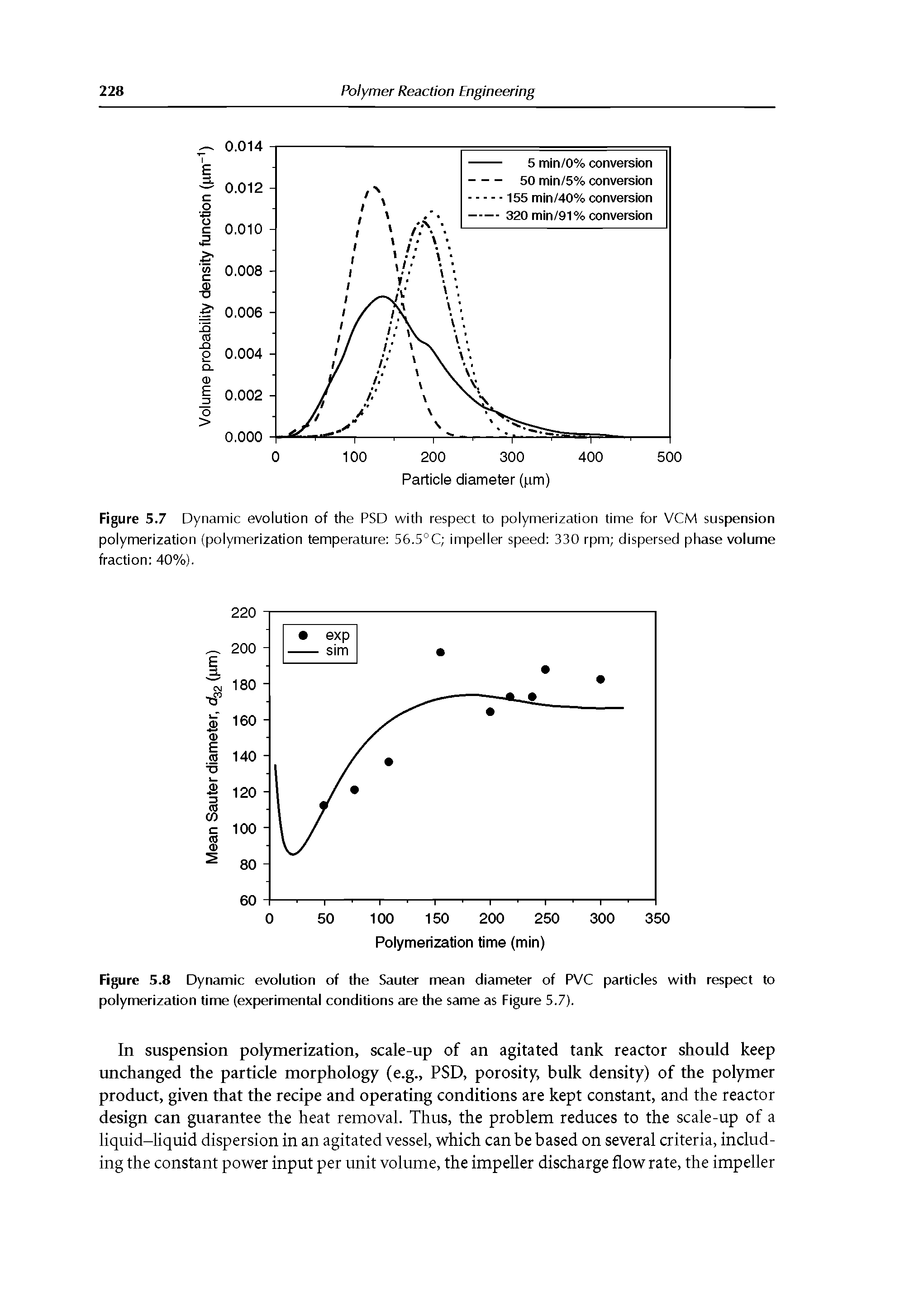 Figure 5.7 Dynamic evolution of the PSD with respect to polymerization time for VCM suspension polymerization (polymerization temperature 56.5°C impeller speed 330 rpm dispersed phase volume fraction 40%).