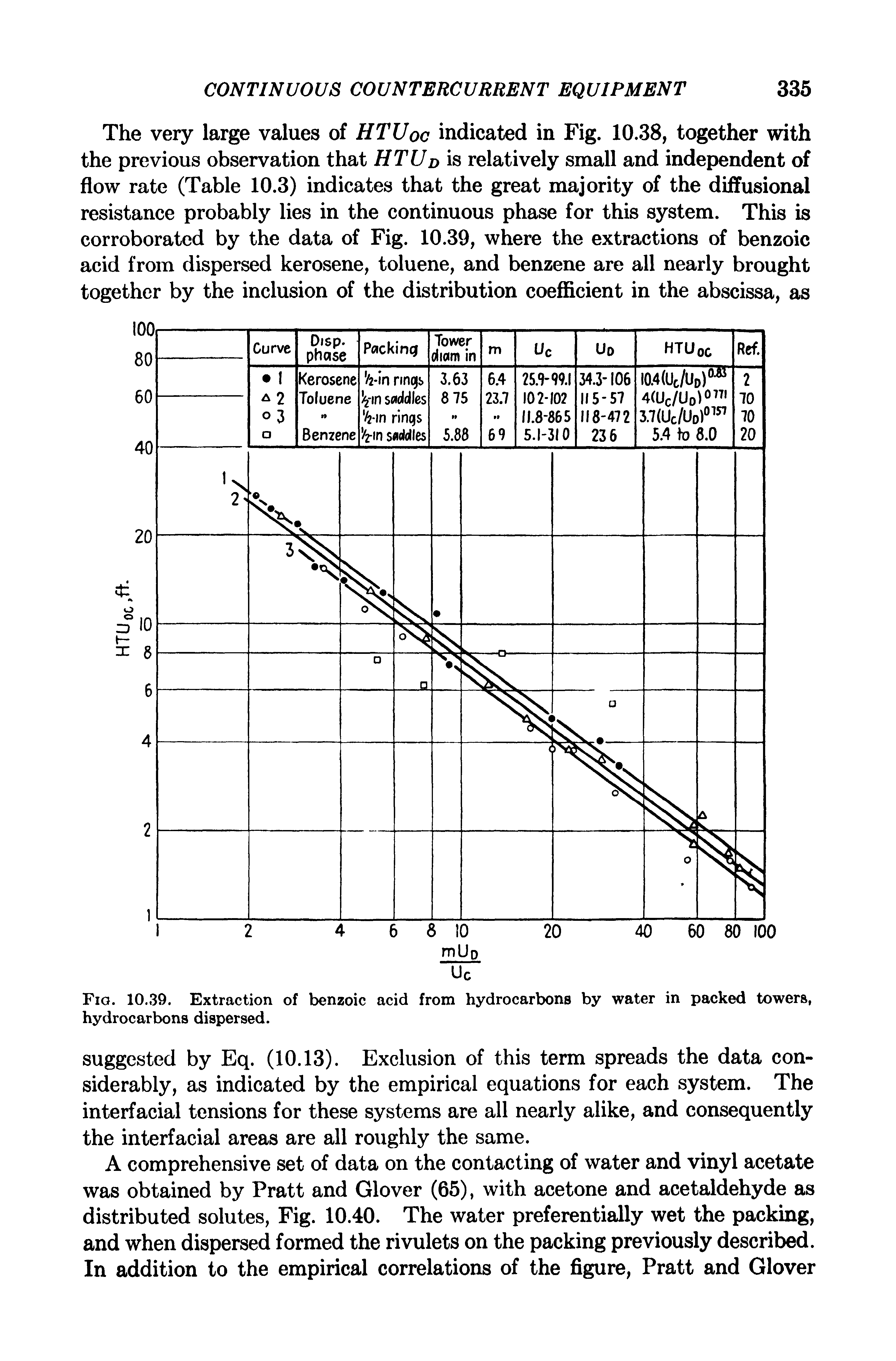 Fig. 10.39. Extraction of benzoic acid from hydrocarbons by water in packed towers, hydrocarbons dispersed.