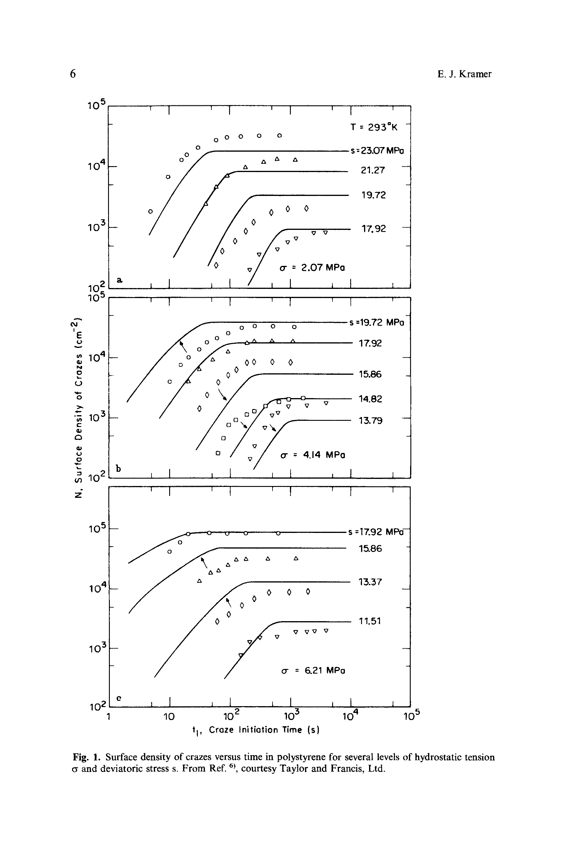 Fig. 1. Surface density of crazes versus time in polystyrene for several levels of hydrostatic tension or and deviatoric stress s. From Ref. , courtesy Taylor and Francis, Ltd.