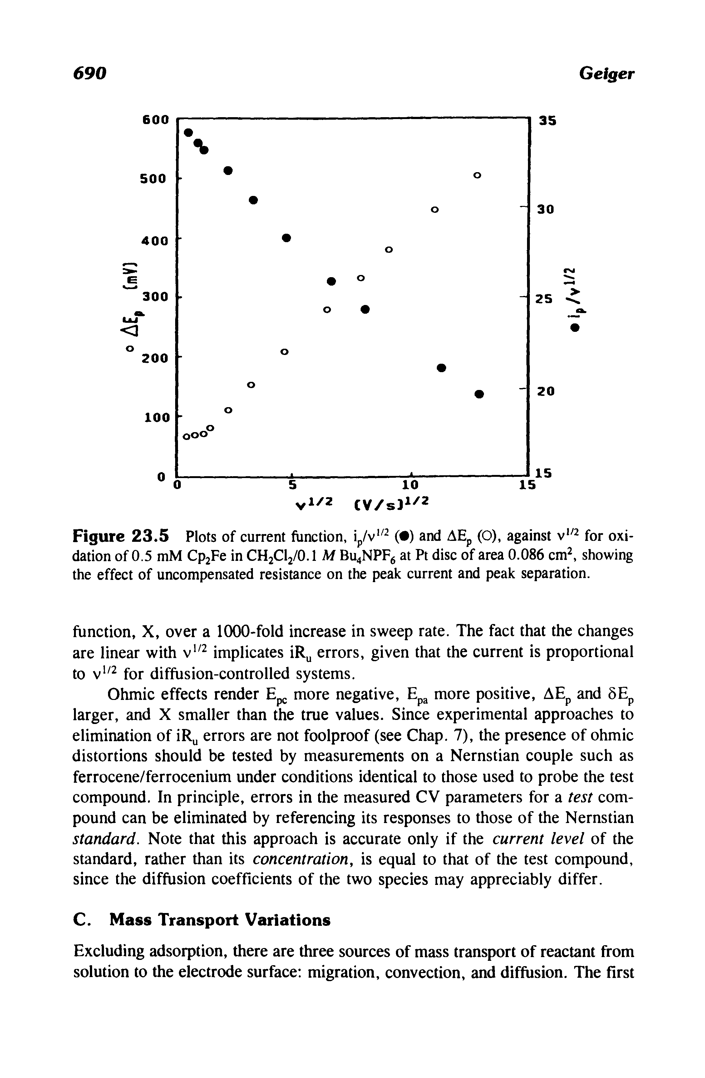 Figure 23.5 Plots of current function, ip/v1/2 ( ) and AEp (O), against v,/2 for oxidation of 0.5 mM Cp2Fe in CH2Cl2/0.1 M Bu4NPF6 at Pt disc of area 0.086 cm2, showing the effect of uncompensated resistance on the peak current and peak separation.