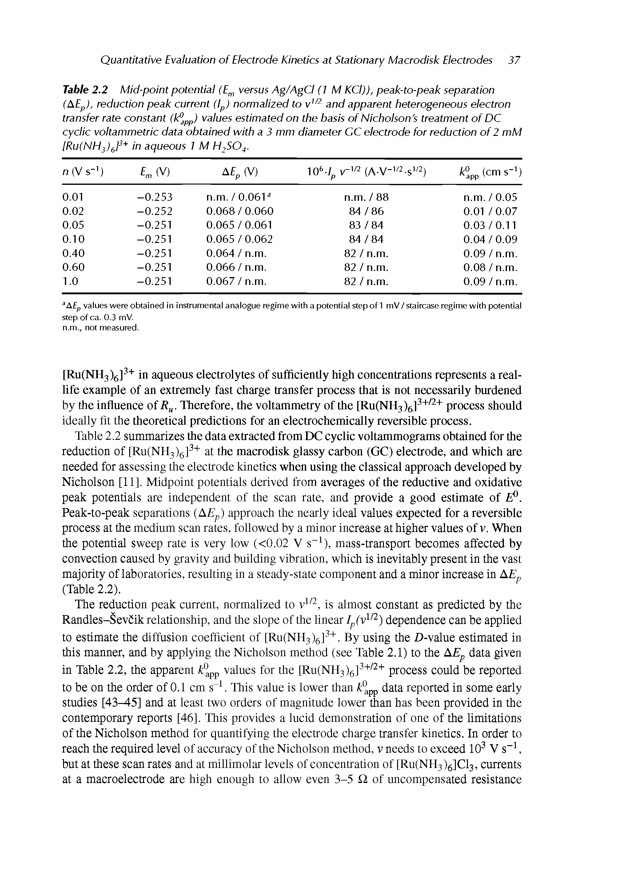 Table 2.2 Mid-point potential (E versus Ag/AgCI (1 M KCI)), peak-to-peak separation ( Ep), reduction peak current (Ip) normalized to v and apparent heterogeneous electron transfer rate constant (kP pp) values estimated on the basis of Nicholson s treatment of DC cyclic voltammetric data obtained with a 3 mm diameter CC electrode for reduction of 2 mM [RufNH ii P in aqueous 1 M H2SO4.
