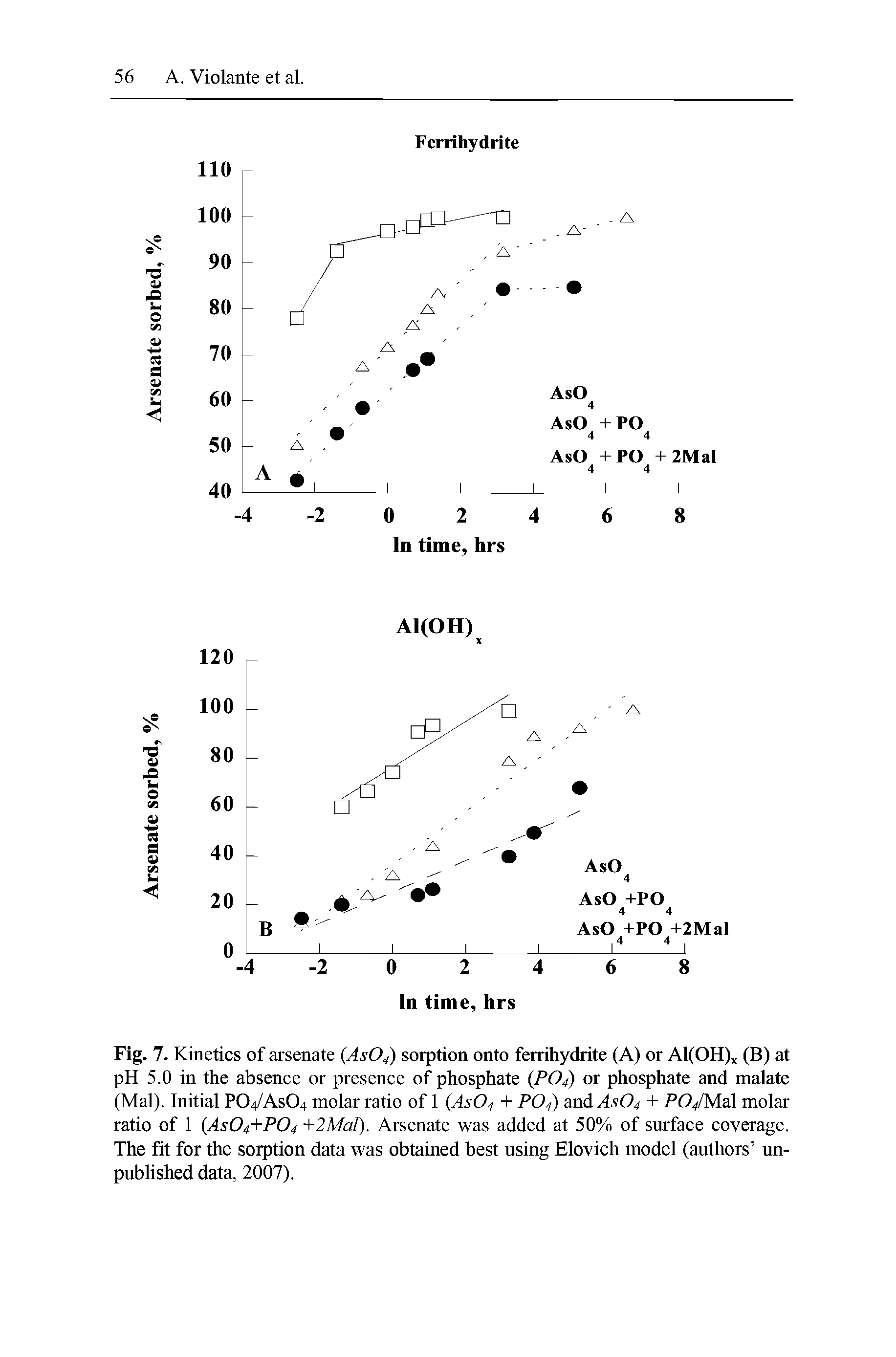 Fig. 7. Kinetics of arsenate (AsO,) sorption onto ferrihydrite (A) or Al(OH)x (B) at pH 5.0 in the absence or presence of phosphate (P04) or phosphate and malate (Mai). Initial PO4/ASO4 molar ratio of 1 (AsO, + PO,) and AsO, + POyMal molar ratio of 1 (As04+P04 +2Mai). Arsenate was added at 50% of surface coverage. The fit for the sorption data was obtained best using Elovich model (authors unpublished data, 2007).
