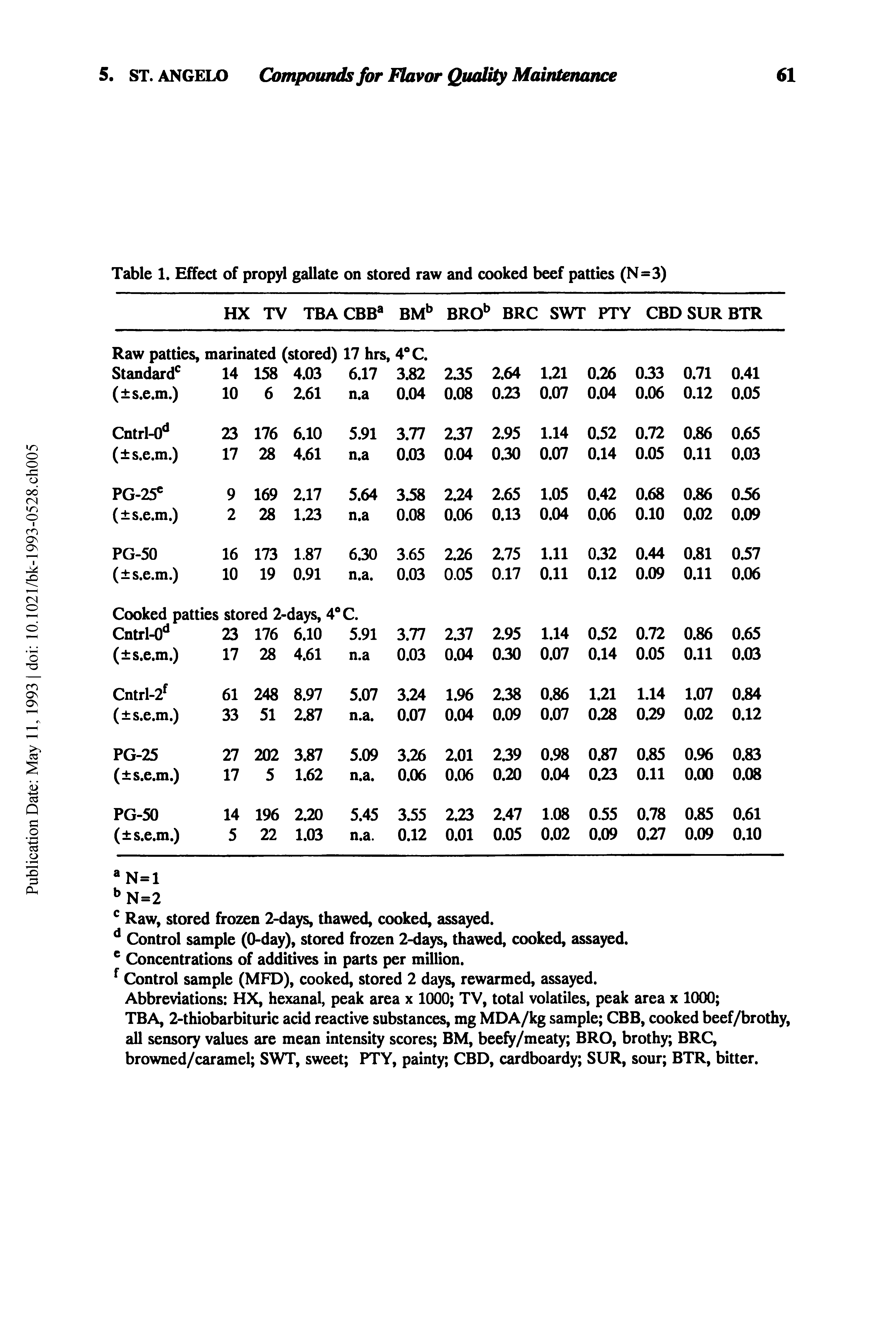 Table 1. Effect of propyl gallate on stored raw and cooked beef patties (N=3)...