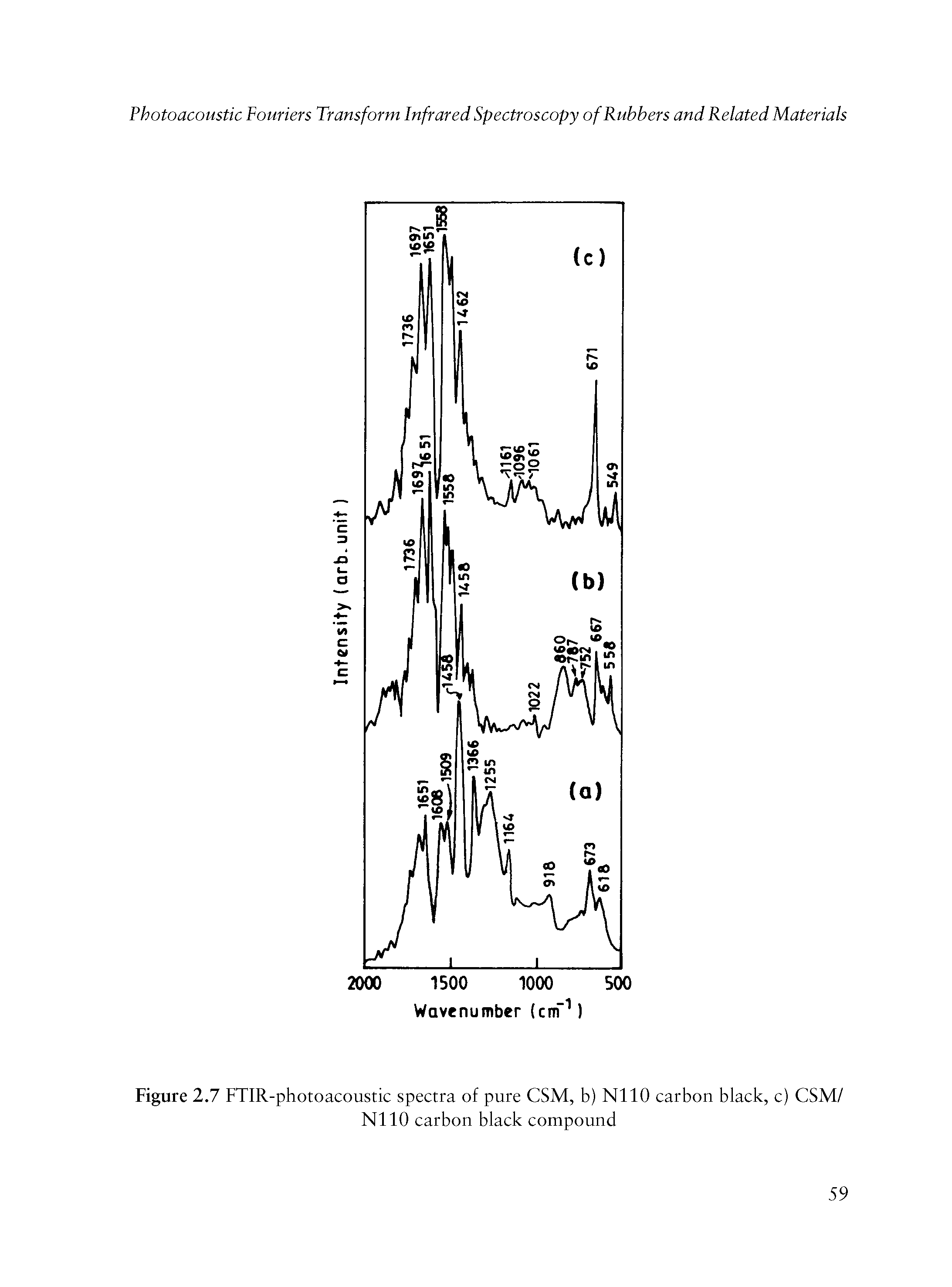 Figure 2.7 FTIR-photoacoustic spectra of pure CSM, b) N110 carbon black, c) CSM/...