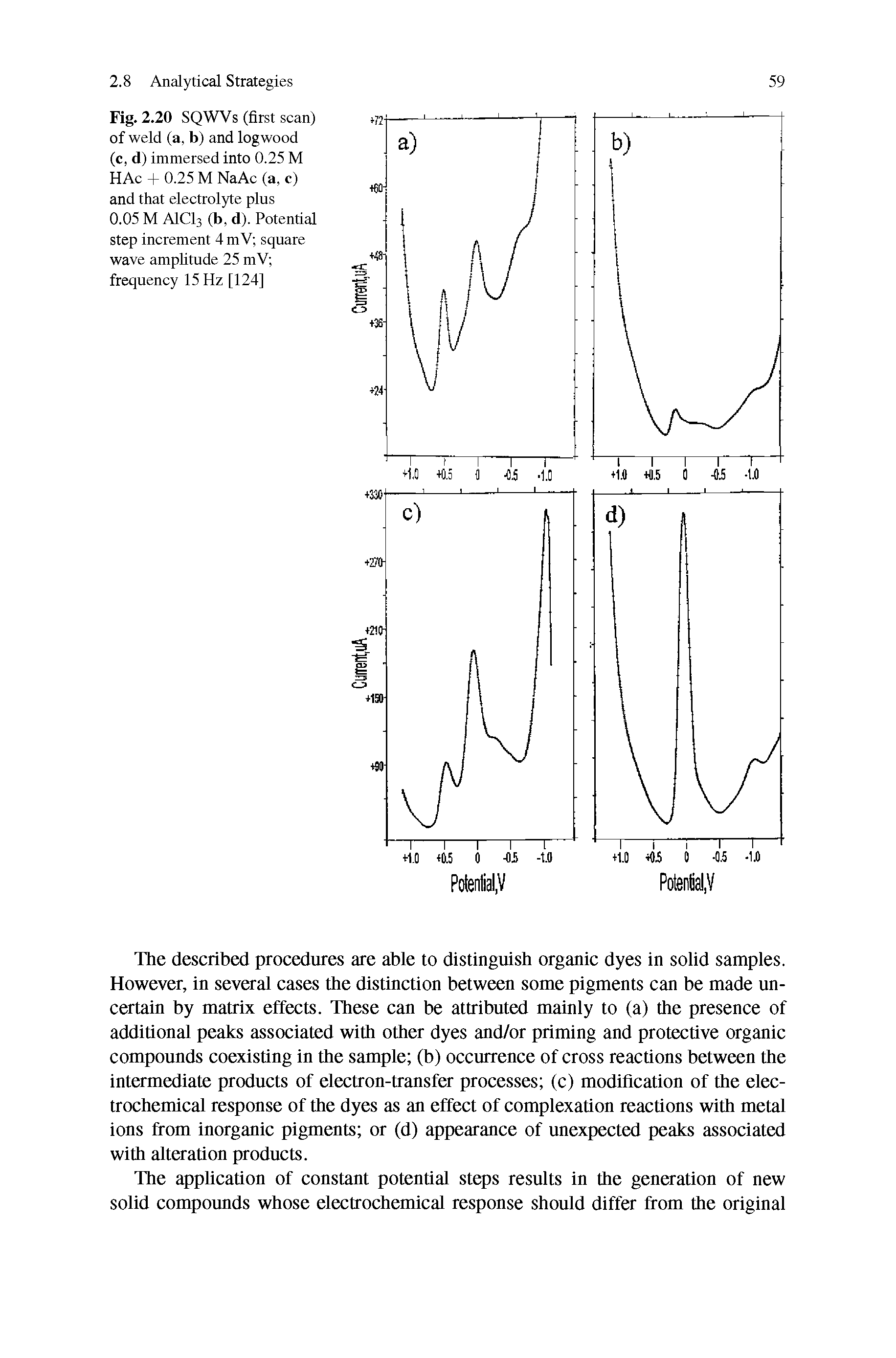 Fig. 2.20 SQWVs (first scan) of weld (a, b) and logwood (c, d) immersed into 0.25 M HAc + 0.25 M NaAc (a, c) and that electrolyte plus 0.05 M AICI3 (b, d). Potential step increment 4 mV square wave amplitude 25 mV frequency 15 Hz [124]...