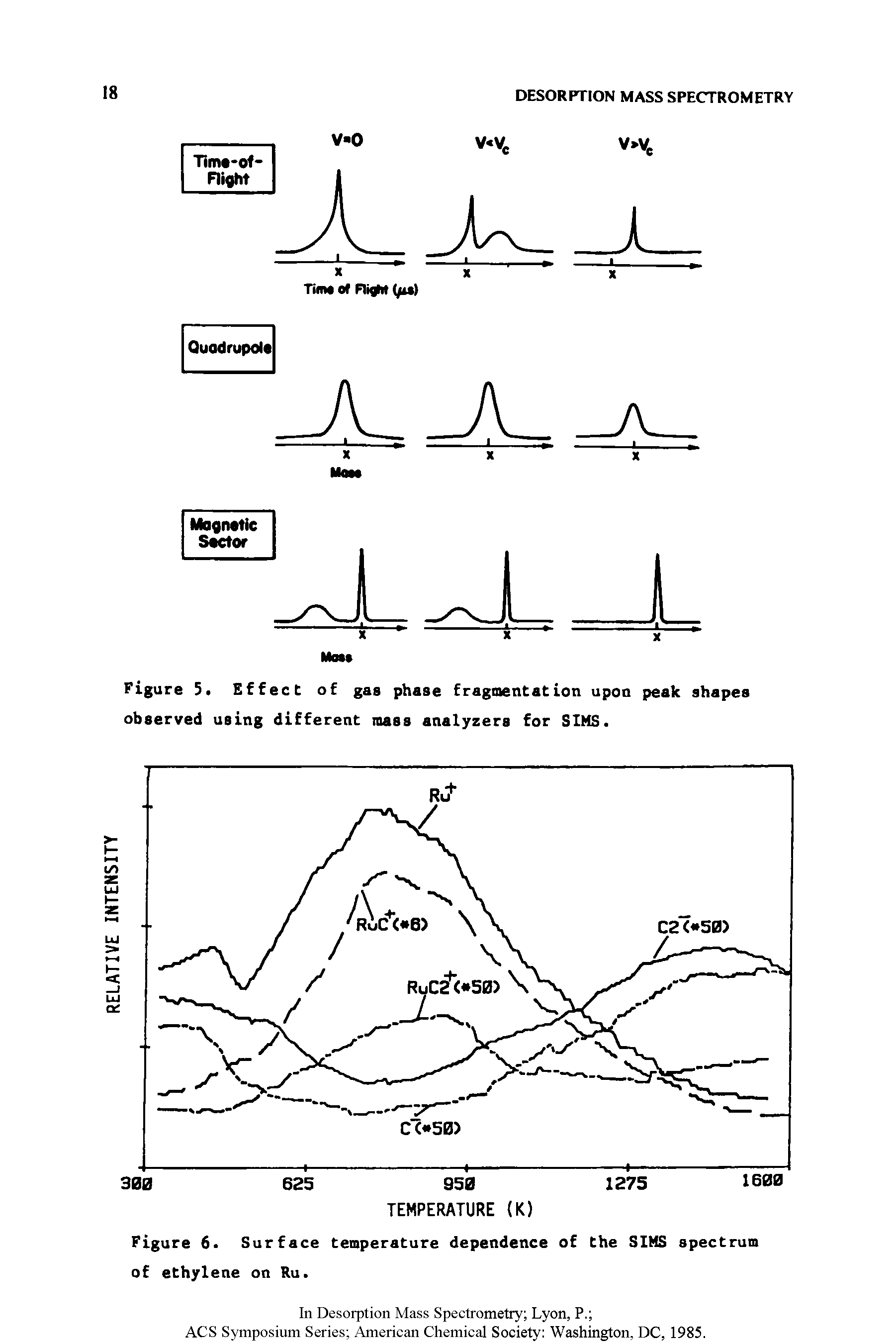 Figure 5. Effect of gas phase fragmentation upon peak shapes observed using different mass analyzers for SIMS.