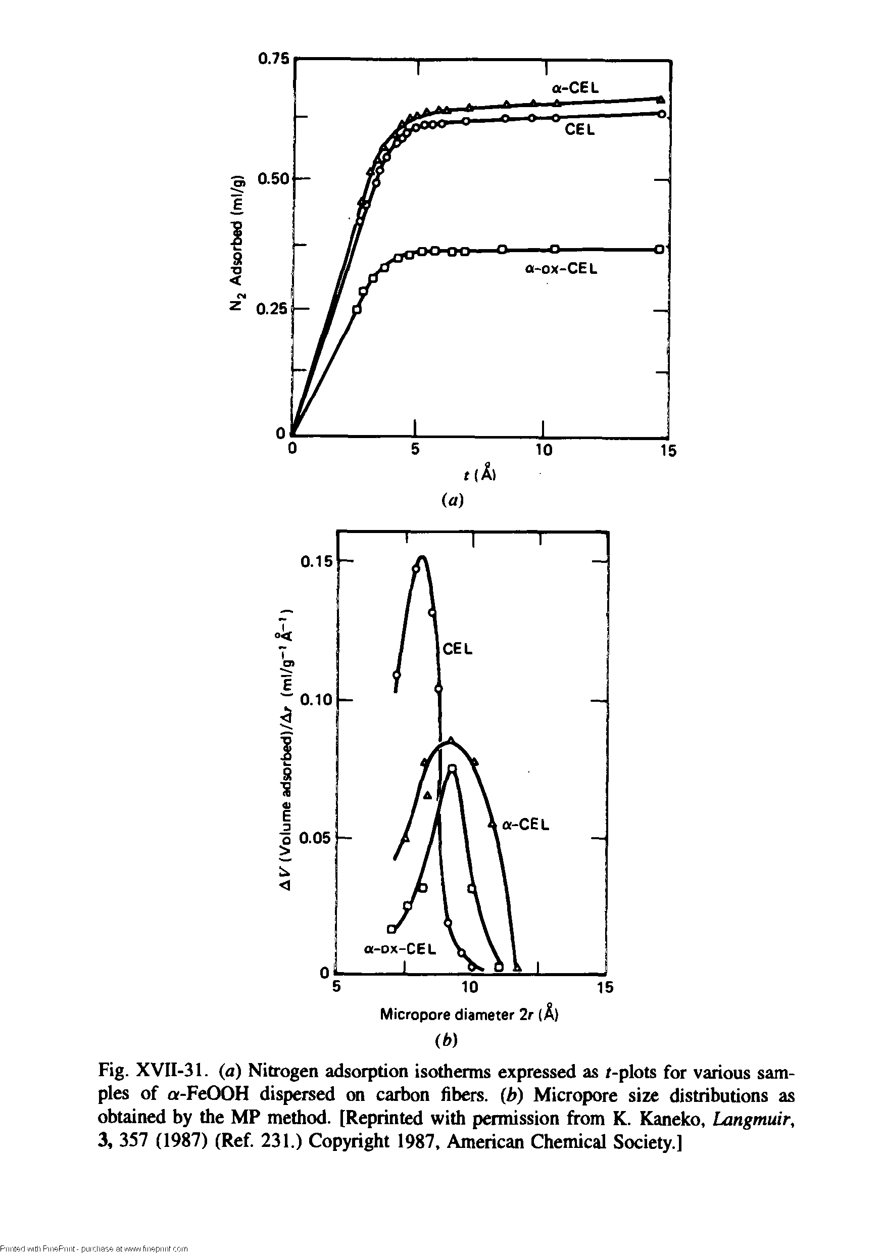 Fig. XVII-31. (a) Nitrogen adsorption isotherms expressed as /-plots for various samples of a-FeOOH dispersed on carbon fibers, (h) Micropore size distributions as obtained by the MP method. [Reprinted with permission from K. Kaneko, Langmuir, 3, 357 (1987) (Ref. 231.) Copyright 1987, American Chemical Society.]...