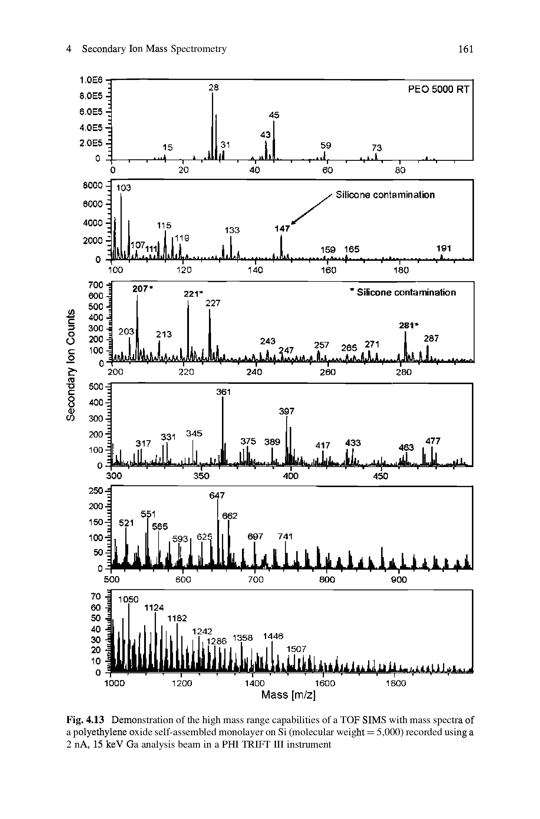 Fig. 4.13 Demonstration of the high mass range capabilities of a TOF SIMS with mass spectra of a polyethylene oxide self-assembled monolayer on Si (molecular weight = 5,000) recorded using a 2 nA, 15 keV Ga analysis beam in a PHI TRIFT III instrument...