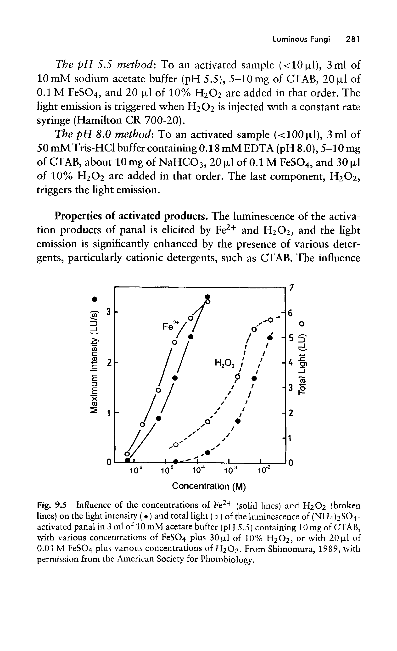 Fig. 9.5 Influence of the concentrations of Fe2+ (solid lines) and H2O2 (broken lines) on the light intensity ( ) and total light (o) of the luminescence of (NH4)2S04-activated panal in 3 ml of 10 mM acetate buffer (pH 5.5) containing 10 mg of CTAB, with various concentrations of FeS04 plus 30 jxl of 10% H2O2, or with 20 il of 0.01 M FeS04 plus various concentrations of H2O2. From Shimomura, 1989, with permission from the American Society for Photobiology.