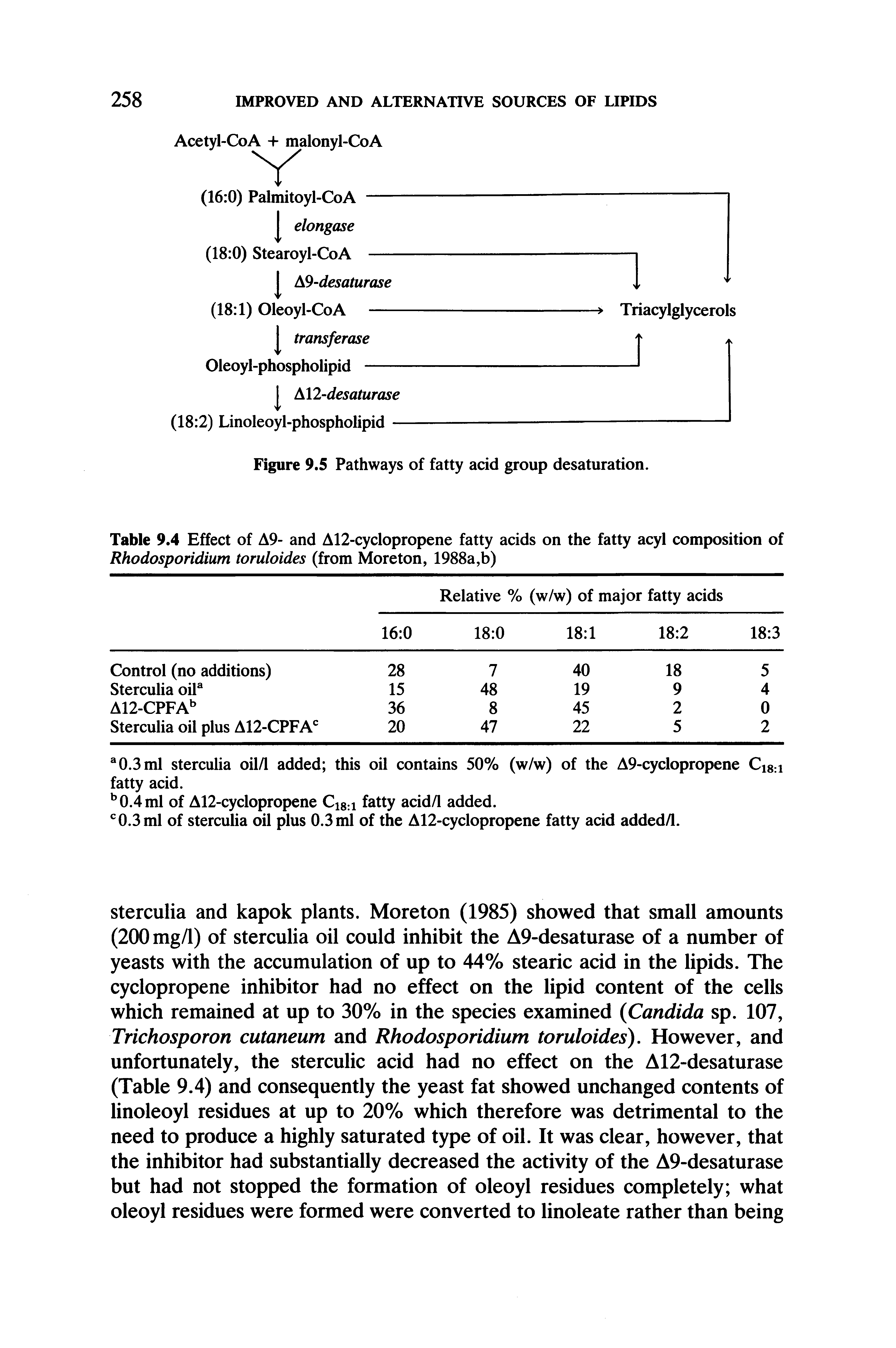 Table 9.4 Effect of A9- and A12-cyclopropene fatty acids on the fatty acyl composition of Rhodosporidium toruloides (from Moreton, 1988a,b)...