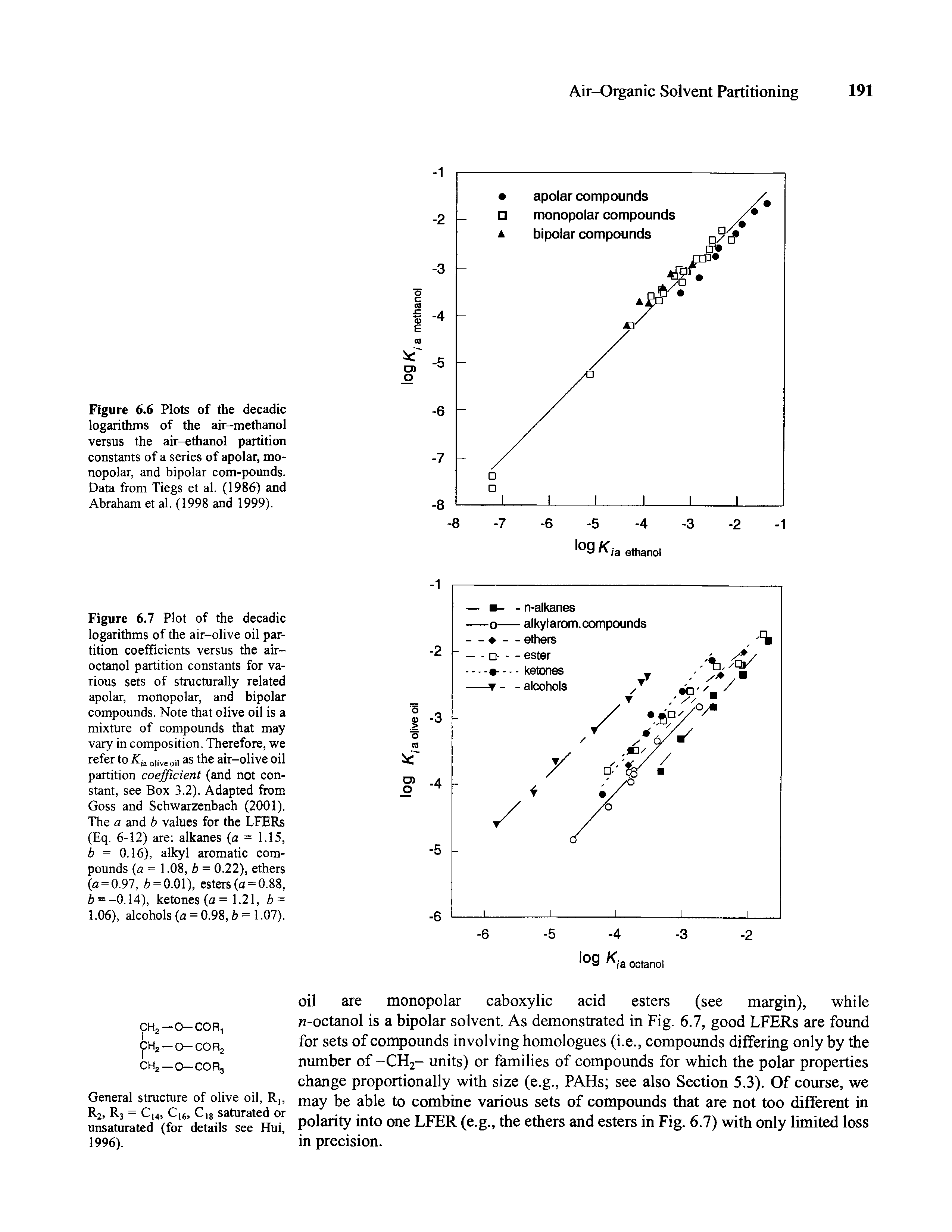 Figure 6.7 Plot of the decadic logarithms of the air-olive oil partition coefficients versus the air-octanol partition constants for various sets of structurally related apolar, monopolar, and bipolar compounds. Note that olive oil is a mixture of compounds that may vary in composition. Therefore, we refer to A" a oUve oi] as the air-olive oil partition coefficient (and not constant, see Box 3.2). Adapted from Goss and Schwarzenbach (2001). The a and b values for the LFERs (Eq. 6-12) are alkanes (a - 1.15, b = 0.16), alkyl aromatic compounds (a = 1.08, b = 0.22), ethers (a = 0.97, 6 = 0.01), esters (a = 0.88, b = -0,14), ketones (a = 1.21, b = 1.06), alcohols (a = 0.98, b = 1.07).