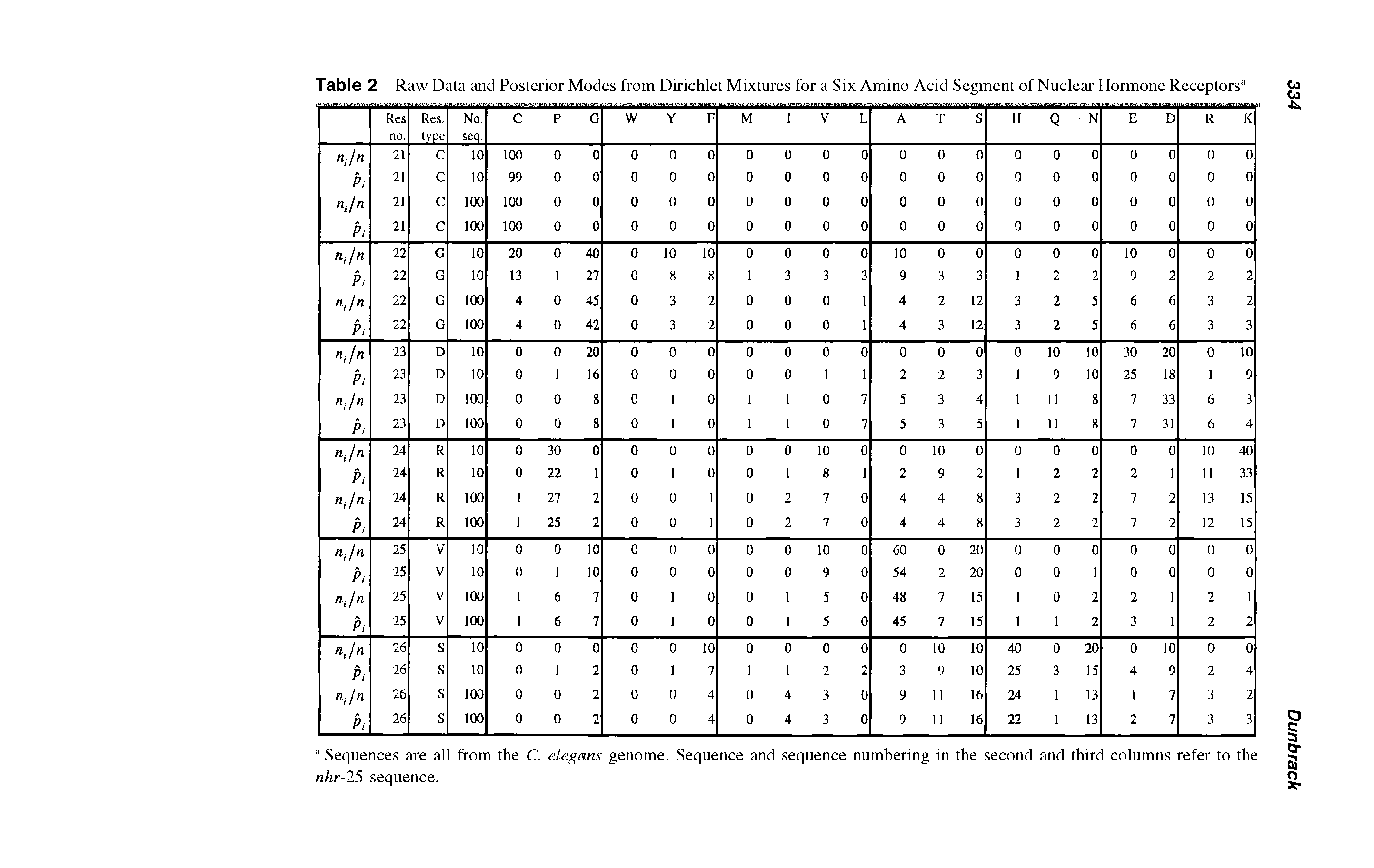 Table 2 Raw Data and Posterior Modes from Dirichlet Mixtures for a Six Amino Acid Segment of Nuclear Hormone Receptors ...