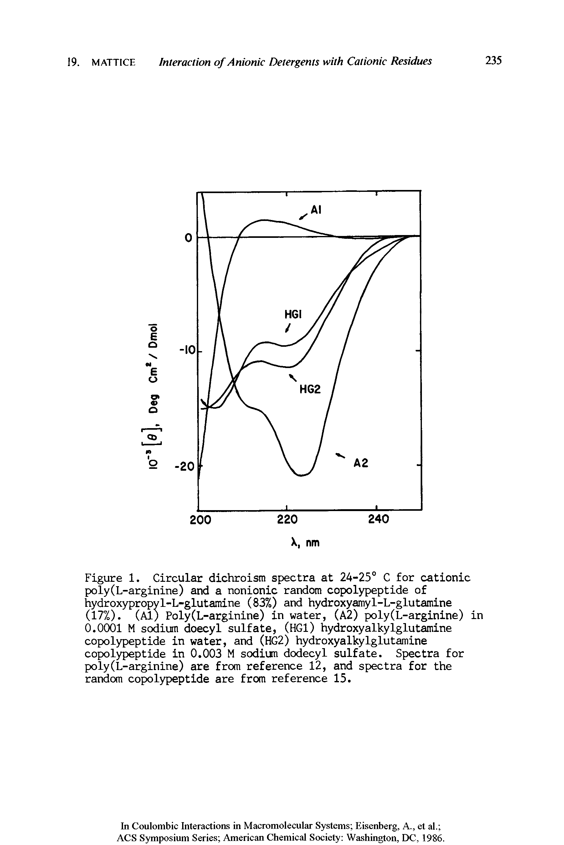 Figure 1. Circular dichroism spectra at 24-25° C for cationic poly(L-arginine) and a nonionic random copolypeptide of hydroxypropyl-L-glutamine (83%) and hydroxyamyl-L-glutamine (17%). (Al) Poly(L-arginine) in water, (A2) poly(L-arginine) in 0.0001 M sodium doecyl sulfate, (HG1) hydroxyalkylglutamine copolypeptide in water, and (HG2) hydroxyalkylglutamine copolypeptide in 0.003 M sodium dodecyl sulfate. Spectra for poly(L-arginine) are from reference 12, and spectra for the random copolypeptide are from reference 15.