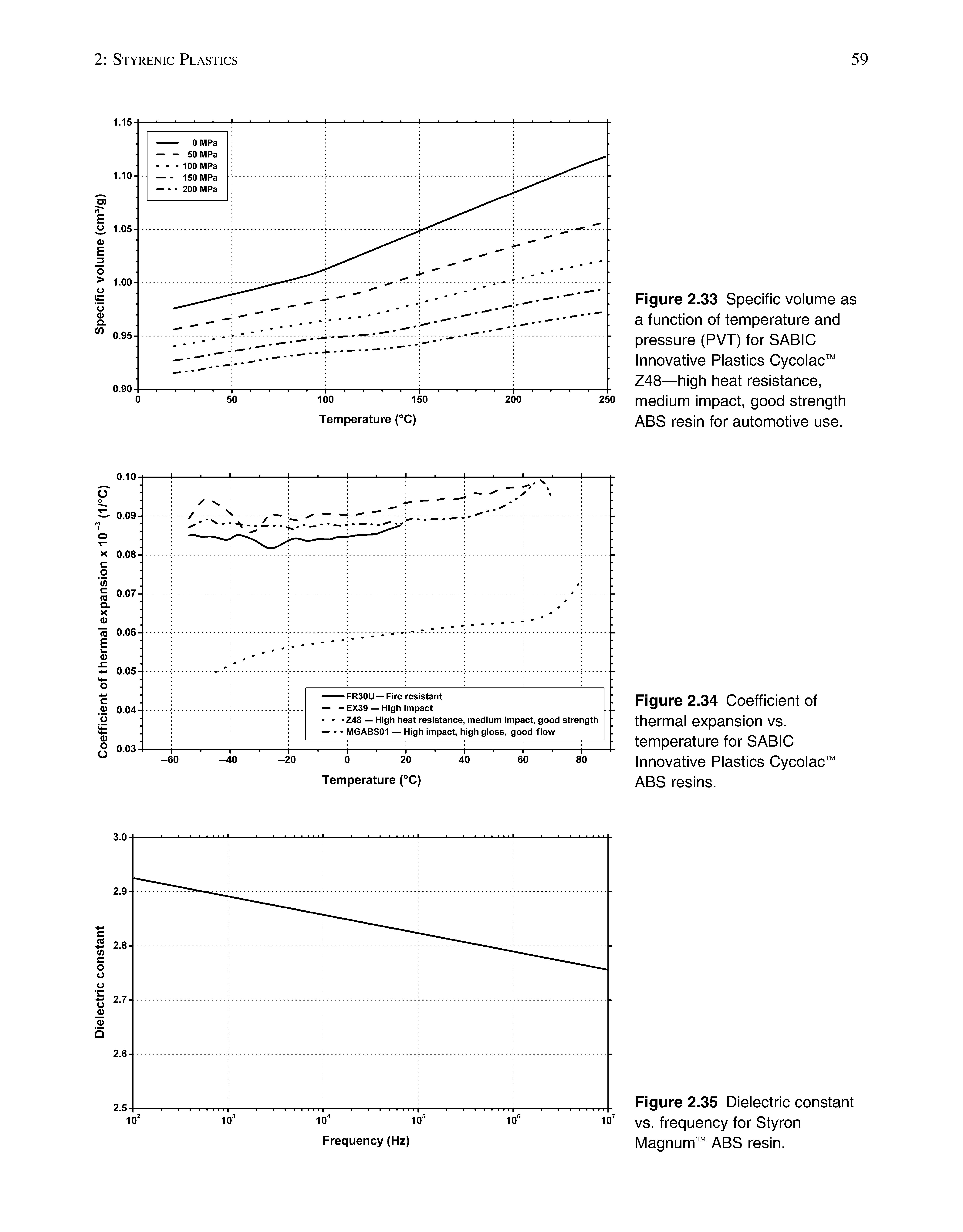 Figure 2.35 Dielectric constant vs. frequency for Styron Magnum ABS resin.