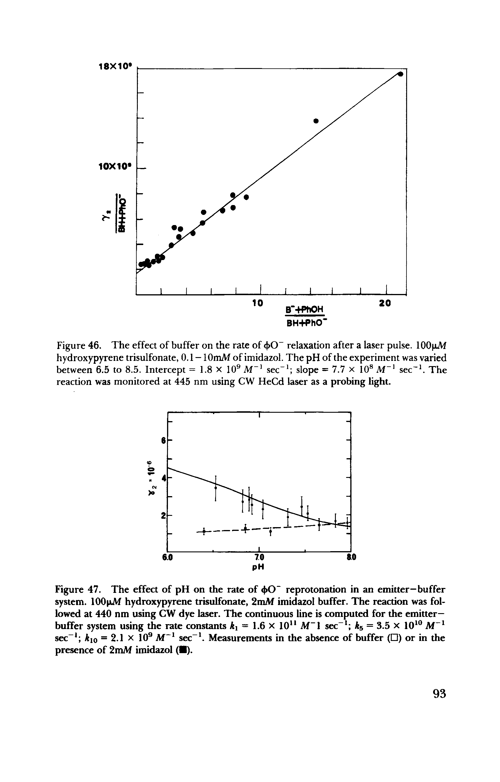 Figure 47. The effect of pH on the rate of < >0- reprotonation in an emitter—buffer system. lOOpJVf hydroxypyrene trisulfonate, 2mM imidazol buffer. The reaction was followed at 440 nm using CW dye laser. The continuous line is computed for the emitter-buffer system using the rate constants ki = 1.6 x 10u M sec-1 A5 = 3.5 x 1010 Af-1 sec-1 io = 2.1 x 109 AT-1 sec-1. Measurements in the absence of buffer ( ) or in the presence of 2mM imidazol ( ).