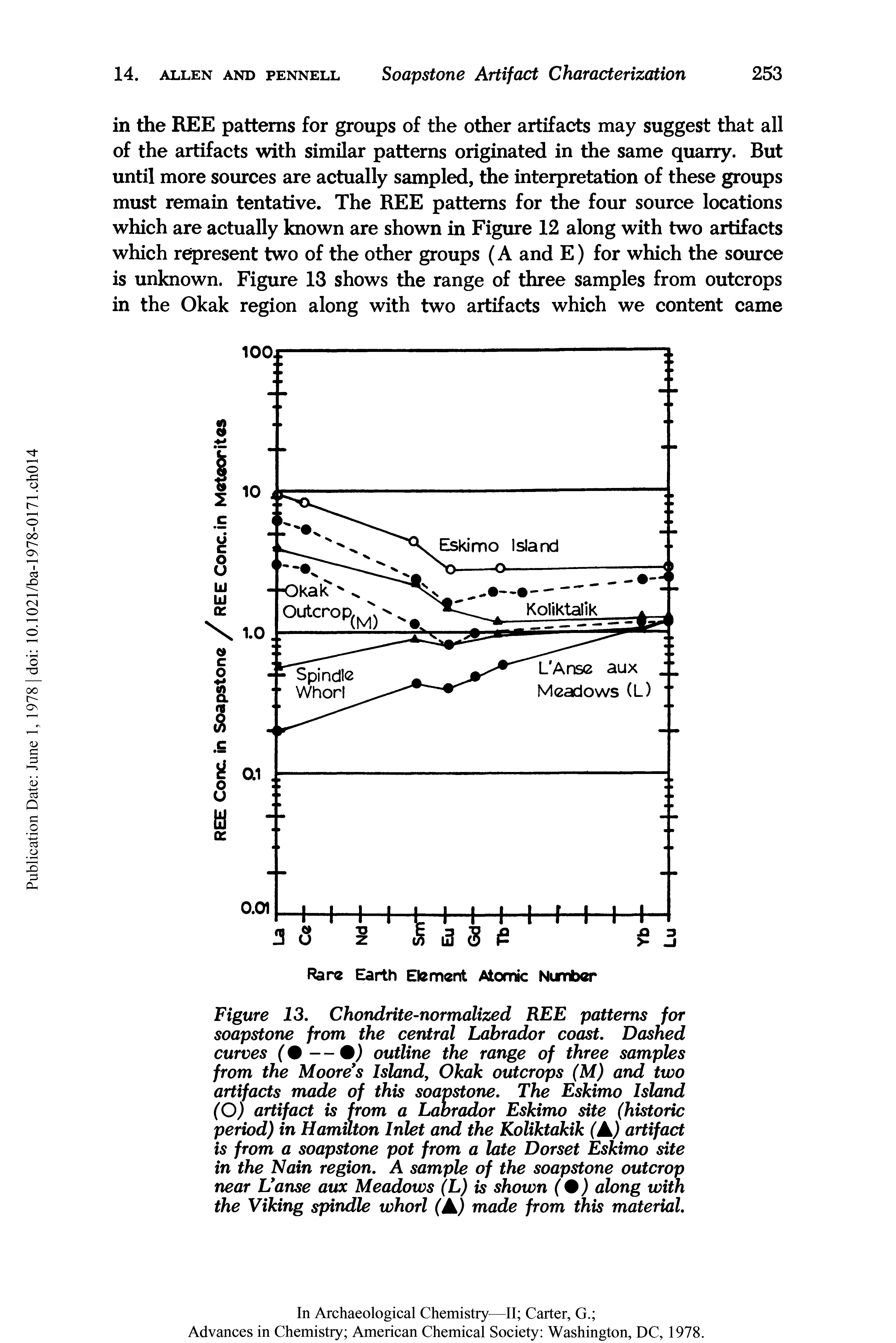 Figure 13. Chondtite-normalized REE patterns for soapstone from the central Labrador coast. Dashed curves (%--%) outline the range of three samples from the Moore s Island, Okak outcrops (M) and two artifacts made of this soavstone. The Eskimo Island (O) artifact is from a Labrador Eskimo site (historic period) in Hamilton Inlet and the Koliktakik (A) artifact is from a soapstone pot from a late Dorset Eskimo site in the Nain region. A sample of the soapstone outcrop near Vanse aux Meadows (L) is shown (0) along with the Viking spindle whorl (A) made from this material.