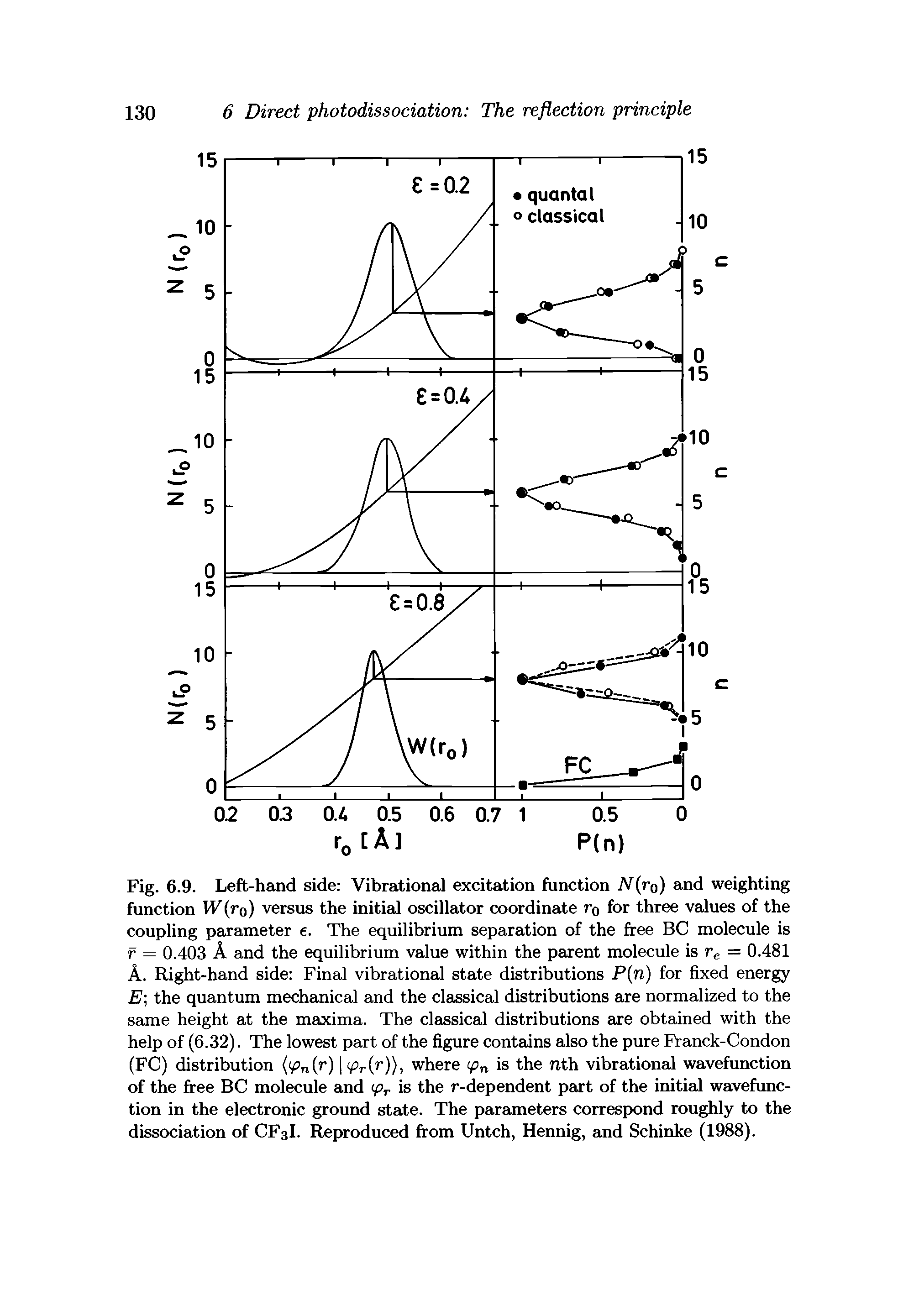 Fig. 6.9. Left-hand side Vibrational excitation function N(ro) and weighting function W(ro) versus the initial oscillator coordinate ro for three values of the coupling parameter e. The equilibrium separation of the free BC molecule is f = 0.403 A and the equilibrium value within the parent molecule is re = 0.481 A. Right-hand side Final vibrational state distributions P(n) for fixed energy E the quantum mechanical and the classical distributions are normalized to the same height at the maxima. The classical distributions are obtained with the help of (6.32). The lowest part of the figure contains also the pure Franck-Condon (FC) distribution (<fin(r) Pr(r)), where ipn is the nth vibrational wavefunction of the free BC molecule and <pr is the /"-dependent part of the initial wavefunction in the electronic ground state. The parameters correspond roughly to the dissociation of CF3I. Reproduced from Untch, Hennig, and Schinke (1988).