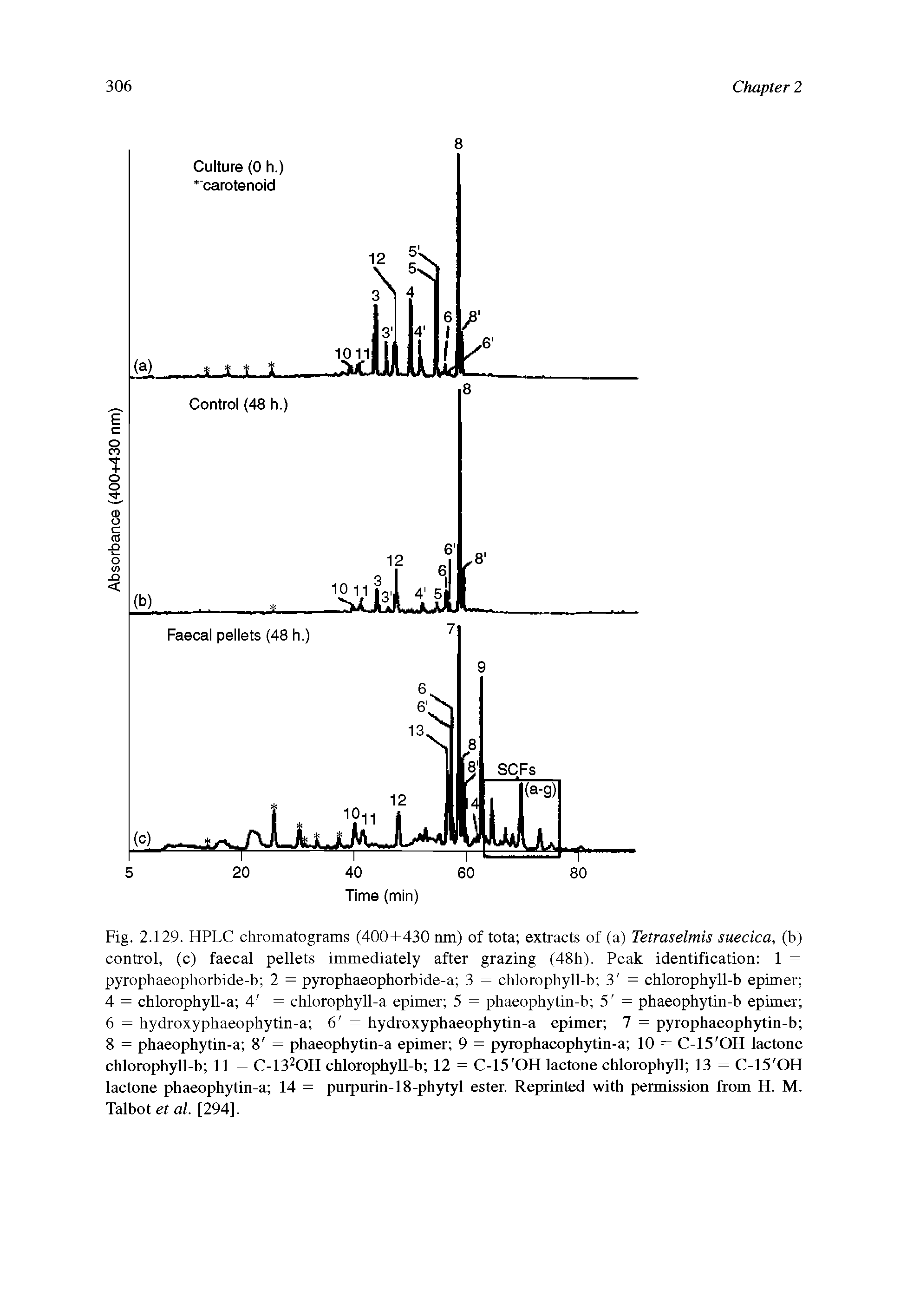 Fig. 2.129. HPLC chromatograms (400+430 nm) of tota extracts of (a) Tetraselmis suecica, (b) control, (c) faecal pellets immediately after grazing (48h). Peak identification 1 = pyrophaeophorbide-b 2 = pyrophaeophorbide-a 3 = chlorophyll-b 3 = chlorophyll-b epimer 4 = chlorophyll-a 4 = chlorophyll-a epimer 5 = phaeophytin-b 5 = phaeophytin-b epimer 6 = hydroxyphaeophytin-a 6 = hydroxyphaeophytin-a epimer 7 = pyrophaeophytin-b 8 = phaeophytin-a 8 = phaeophytin-a epimer 9 = pyrophaeophytin-a 10 = C-15 OH lactone chlorophyll-b 11 = C-132OH chlorophyll-b 12 = C-15 OH lactone chlorophyll 13 = C-15 OH lactone phaeophytin-a 14 = purpurin-18-phytyl ester. Reprinted with permission from H. M. Talbot et al. [294].