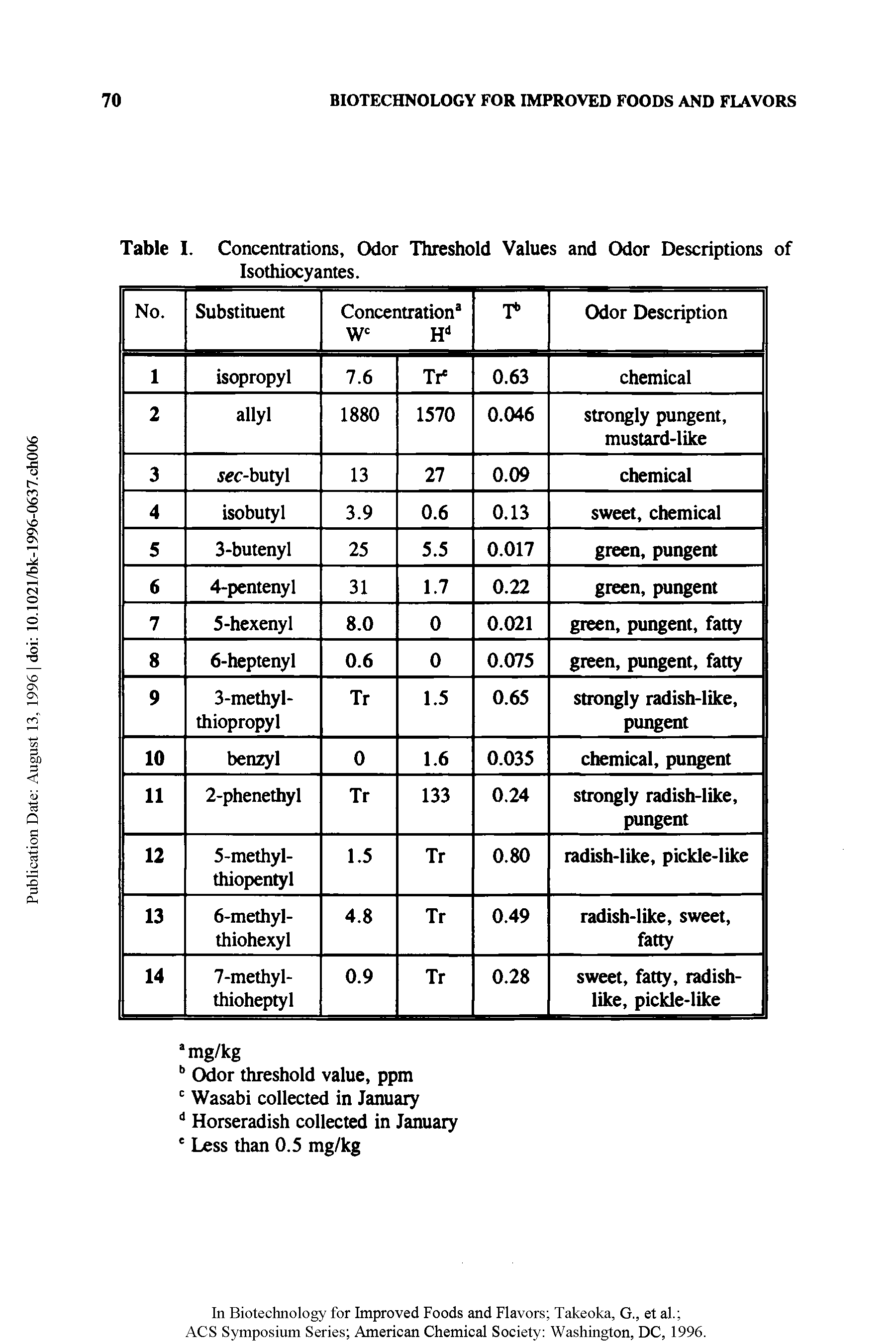 Table I. Concentrations, Odor Threshold Values Isothiocy antes.