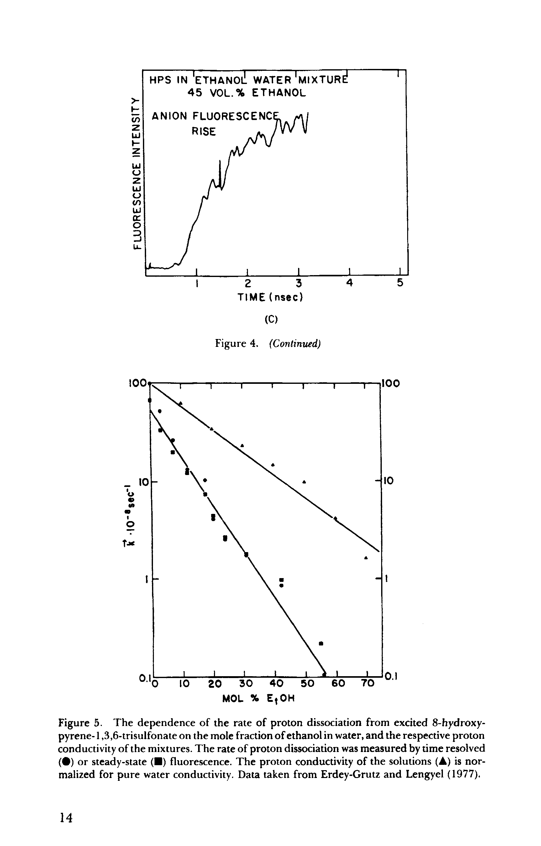 Figure 5. The dependence of the rate of proton dissociation from excited 8-hydroxy-pyrene- 1,3,6-trisulfonate on the mole fraction of ethanol in water, and the respective proton conductivity of the mixtures. The rate of proton dissociation was measured by time resolved ( ) or steady-state ( ) fluorescence. The proton conductivity of the solutions (A) is normalized for pure water conductivity. Data taken from Erdey-Grutz and Lengyel (1977).