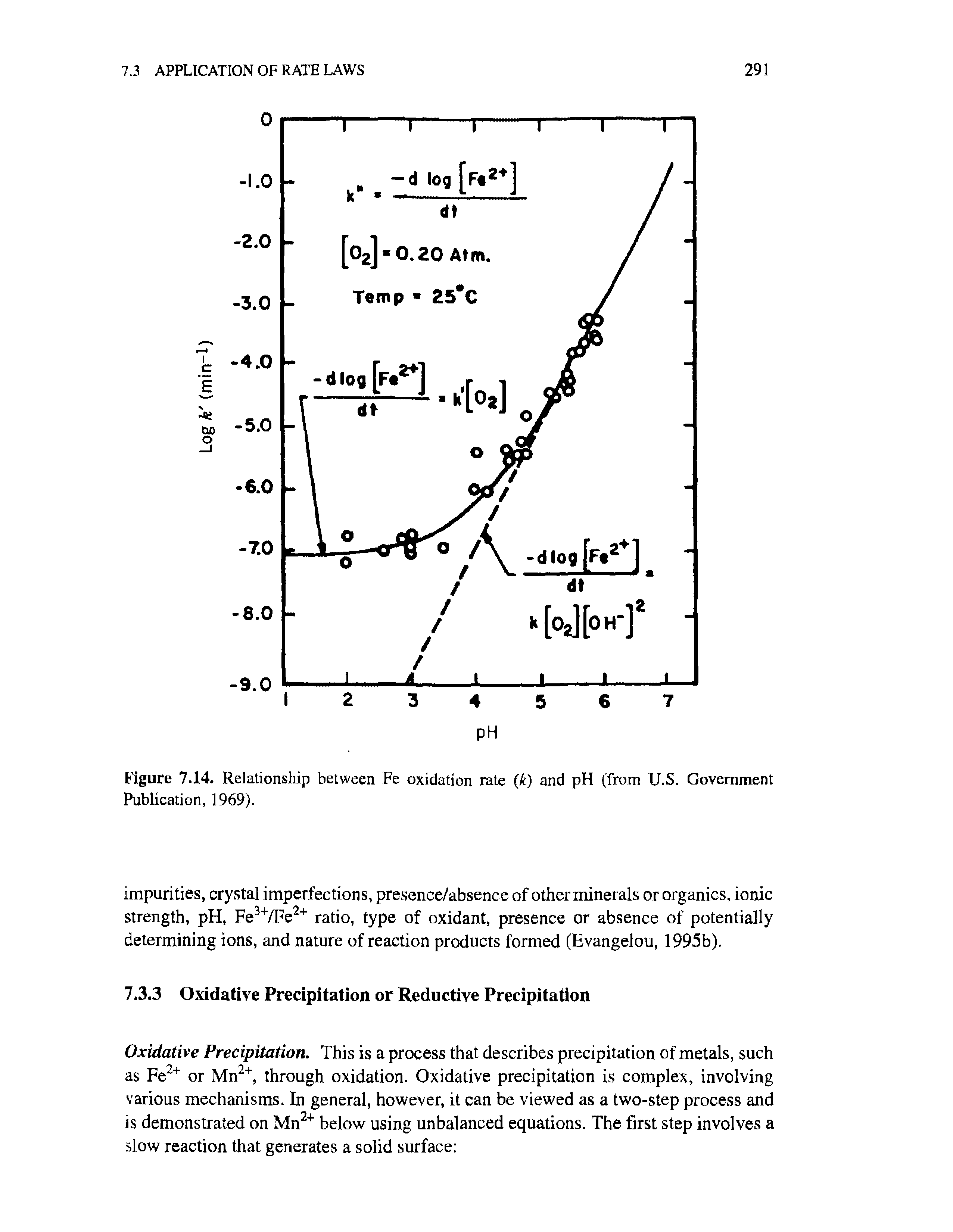 Figure 7.14. Relationship between Fe oxidation rate (k) and pH (from U.S. Government Publication, 1969).