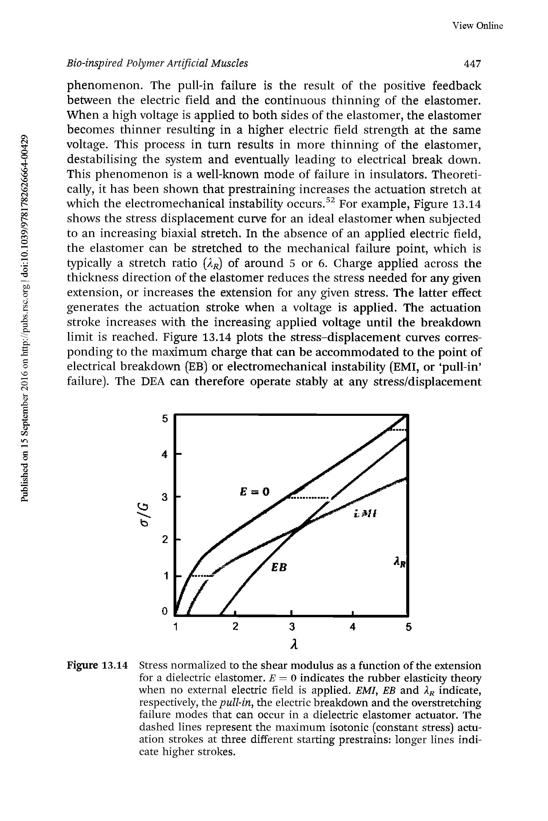 Figure 13.14 Stress normalized to the shear modulus as a function of the extension for a dielectric elastomer. E = 0 indicates the rubber elasticity theoiy when no external electric field is applied. EMI, EB and indicate, respectively, the pull-in, the electric breakdown and the overstretching failure modes that can occur in a dielectric elastomer actuator. The dashed lines represent the maximum isotonic (constant stress) aetu-ation strokes at three different starting prestrains longer lines indicate higher strokes.