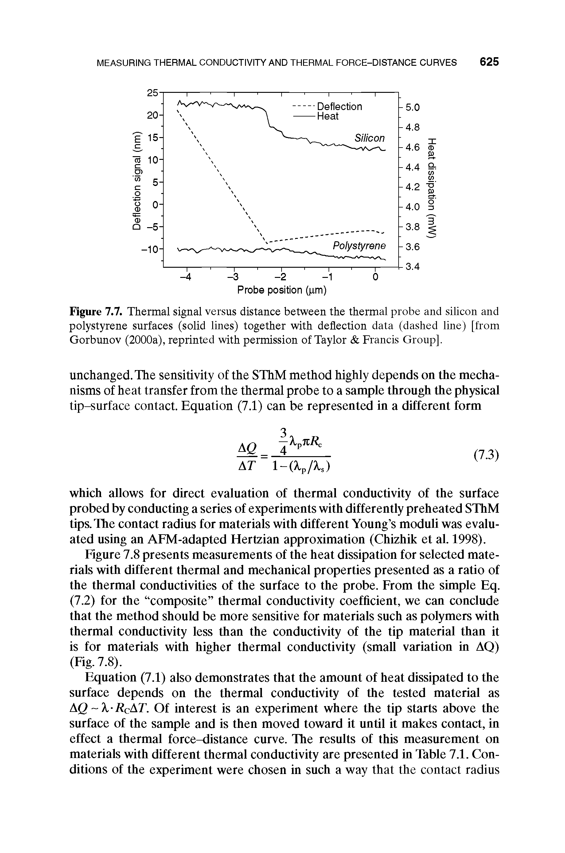 Figure 7.7. Thermal signal versus distance between the thermal probe and silicon and polystyrene surfaces (solid lines) together with deflection data (dashed line) [from Gorbunov (2000a), reprinted with permission of Tayior Francis Group],...
