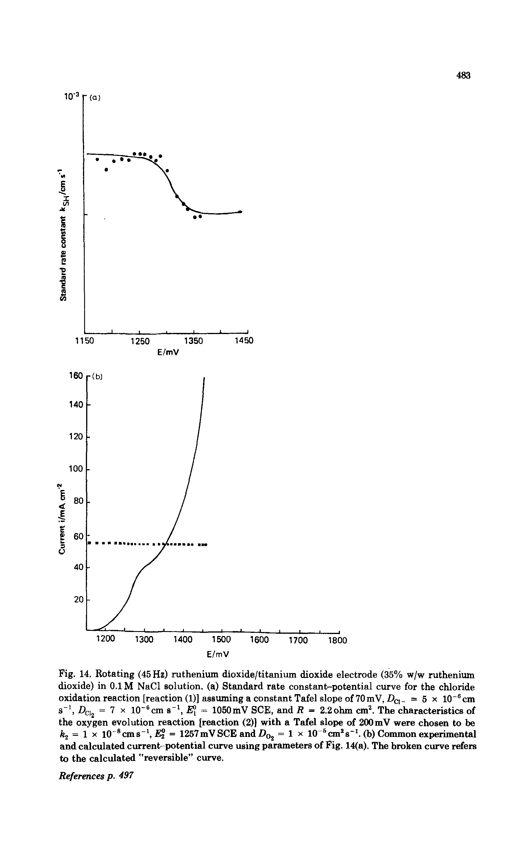 Fig. 14. Rotating (45 Hz) ruthenium dioxide/titanium dioxide electrode (35% w/w ruthenium dioxide) in 0.1 M NaCl solution, (a) Standard rate constant-potential curve for the chloride oxidation reaction [reaction (1)] assuming a constant Tafel slope of 70mV, Da — 5 x 10 6cm s 1, Z)cl2 = 7 x 10 6cm s 1, E[ = 1050mV SCE, and R = 2.2ohm cm2. The characteristics of the oxygen evolution reaction [reaction (2)] with a Tafel slope of 200 mV were chosen to be fej, = 1 x 10 8 cm s, EH = 1257 mV SCE and Dq2 = 1 x 10 5 cm2 s 1, (b) Common experimental and calculated current-potential curve using parameters of Fig. 14(a). The broken curve refers to the calculated "reversible curve.