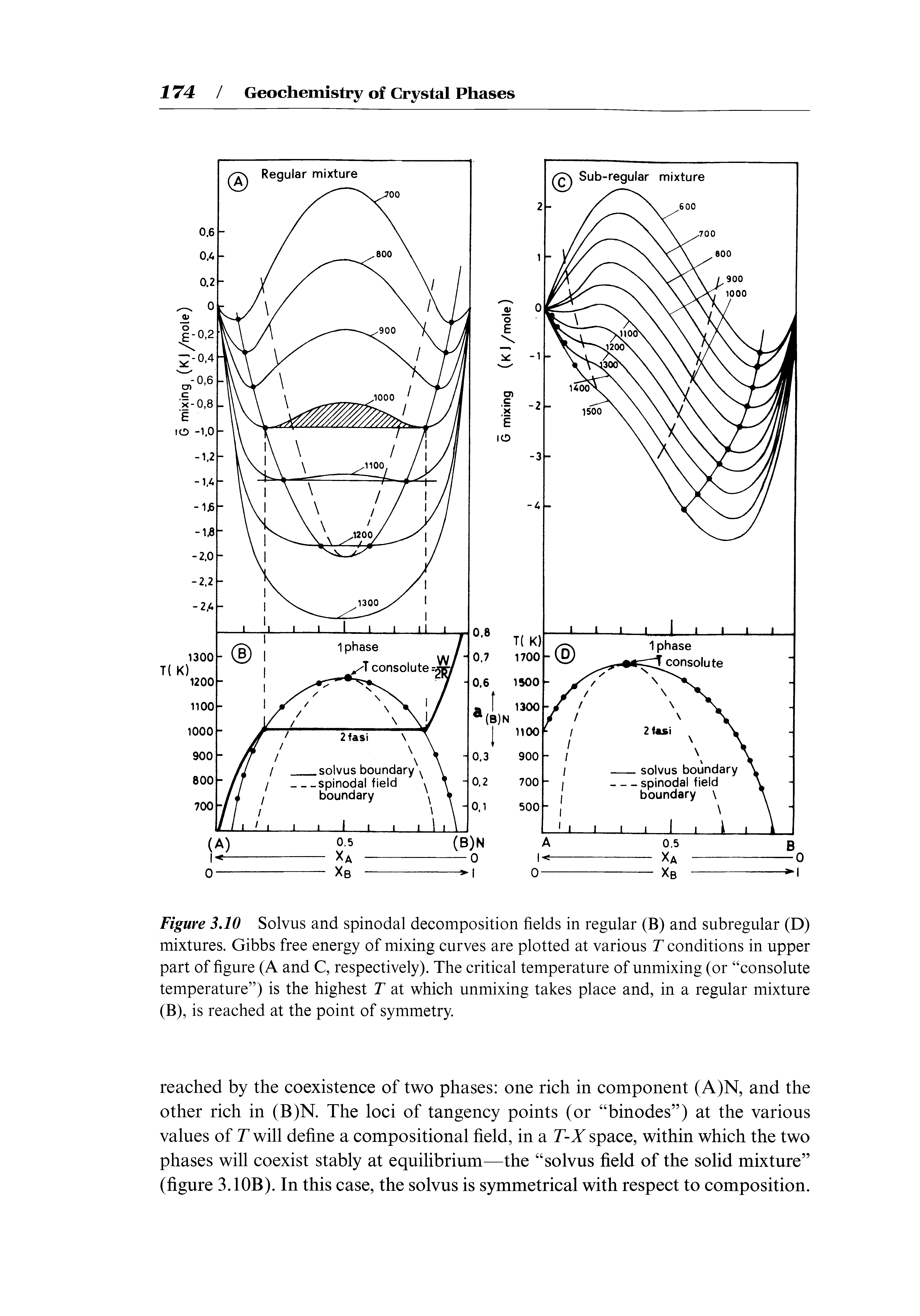 Figure 3,10 Solvus and spinodal decomposition fields in regular (B) and subregular (D) mixtures. Gibbs free energy of mixing curves are plotted at various T conditions in upper part of figure (A and C, respectively). The critical temperature of unmixing (or consolute temperature ) is the highest T at which unmixing takes place and, in a regular mixture (B), is reached at the point of symmetry.