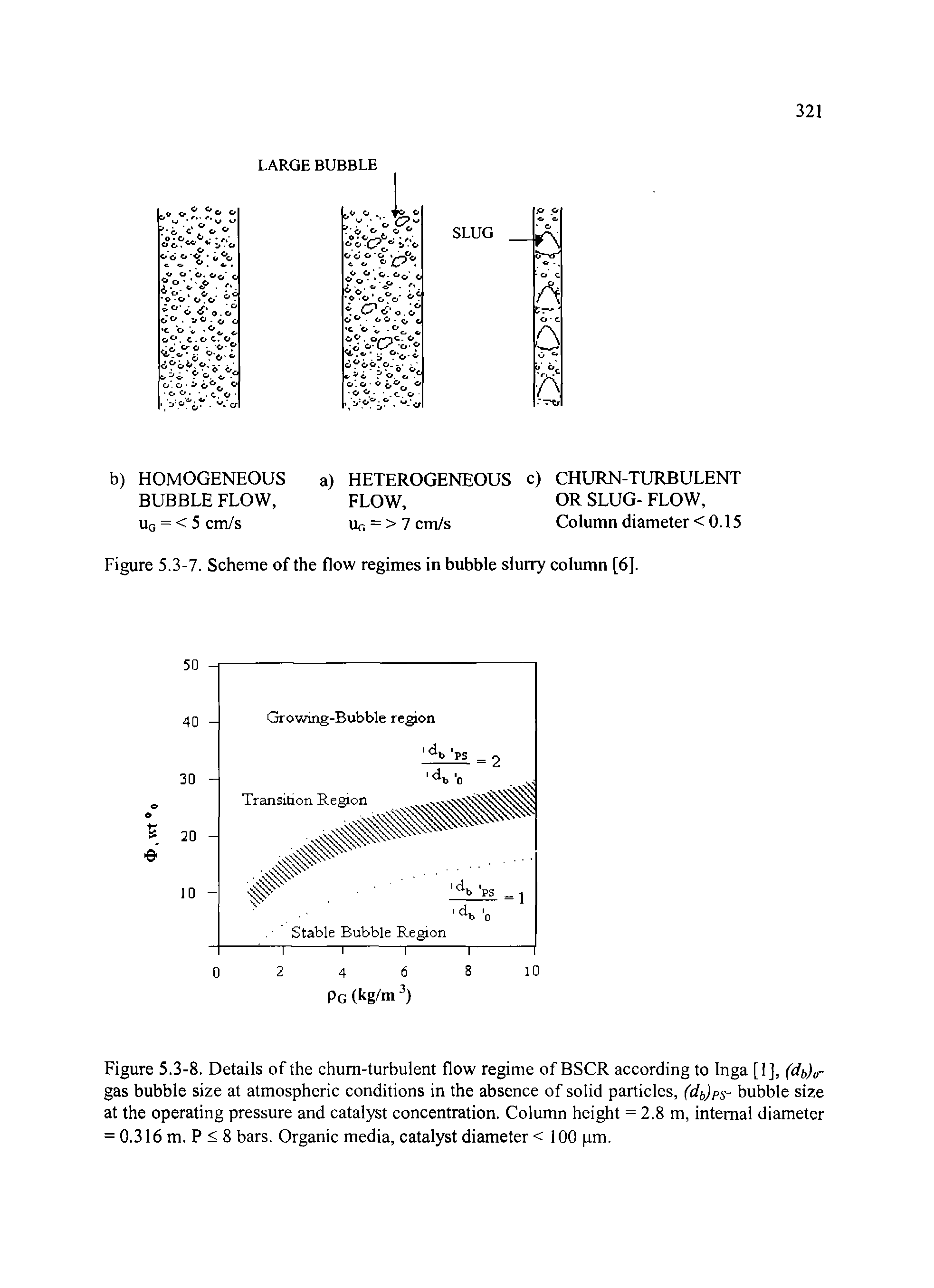 Figure 5.3-8. Details of the chum-turbulent flow regime of BSCR according to Inga [1], (db)0-gas bubble size at atmospheric conditions in the absence of solid particles, (d, )ps- bubble size at the operating pressure and catalyst concentration. Column height = 2.8 m, internal diameter = 0.316 m. P < 8 bars. Organic media, catalyst diameter < 100 pm.