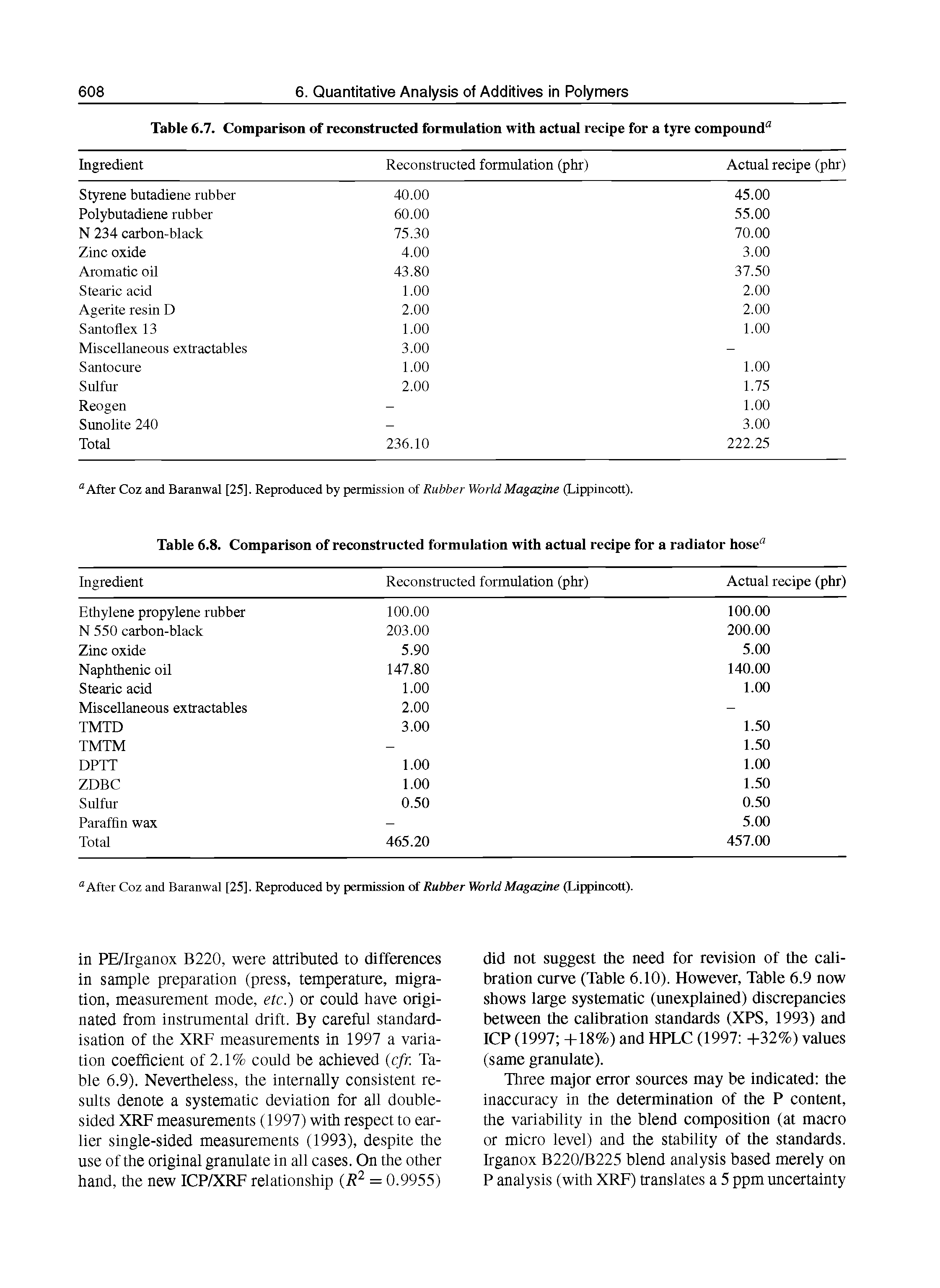 Table 6.8. Comparison of reconstructed formulation with actual recipe for a radiator hose" ...