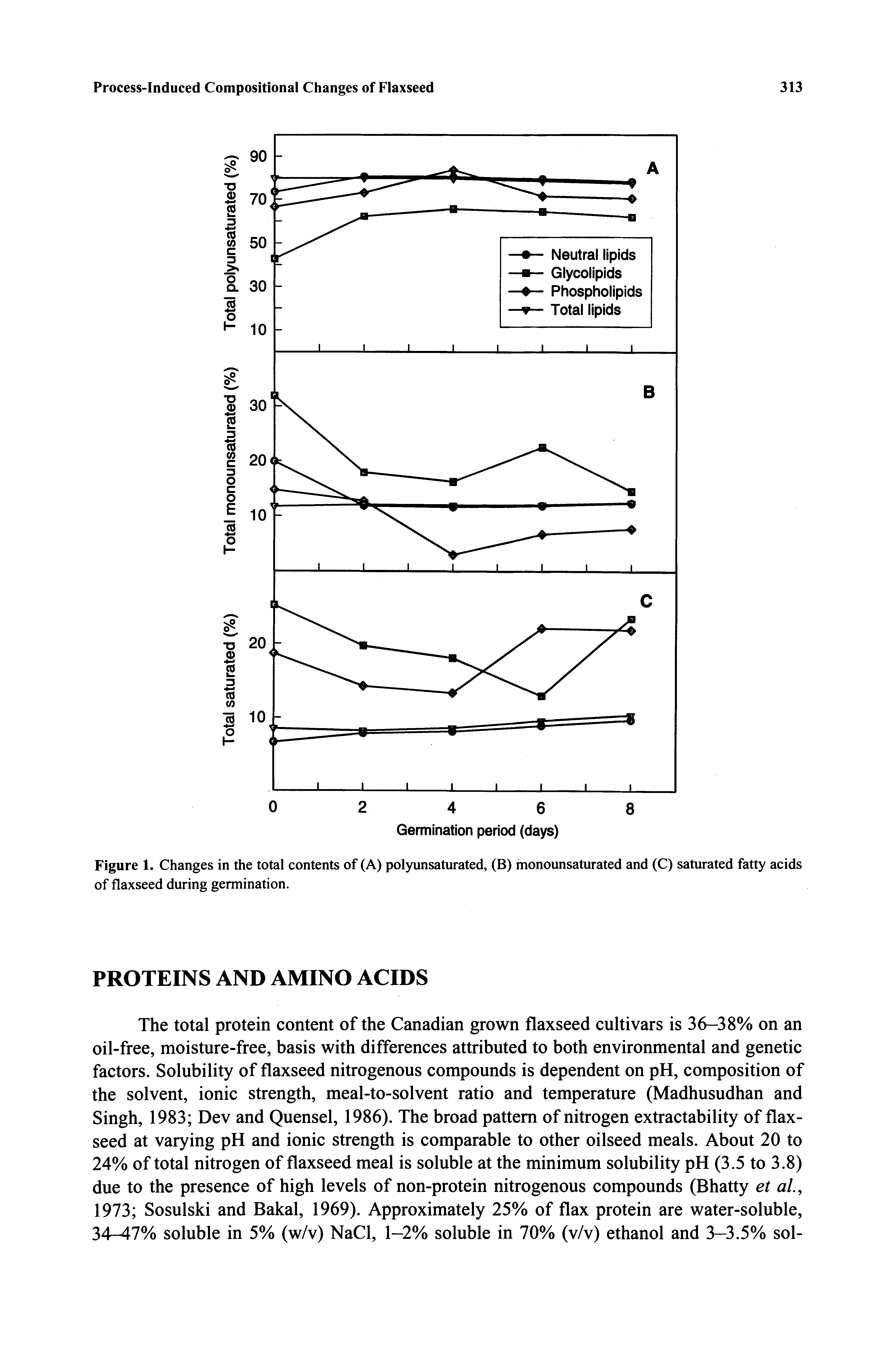 Figure 1. Changes in the total contents of (A) polyunsaturated, (B) monounsaturated and (C) saturated fatty acids of flaxseed during germination.