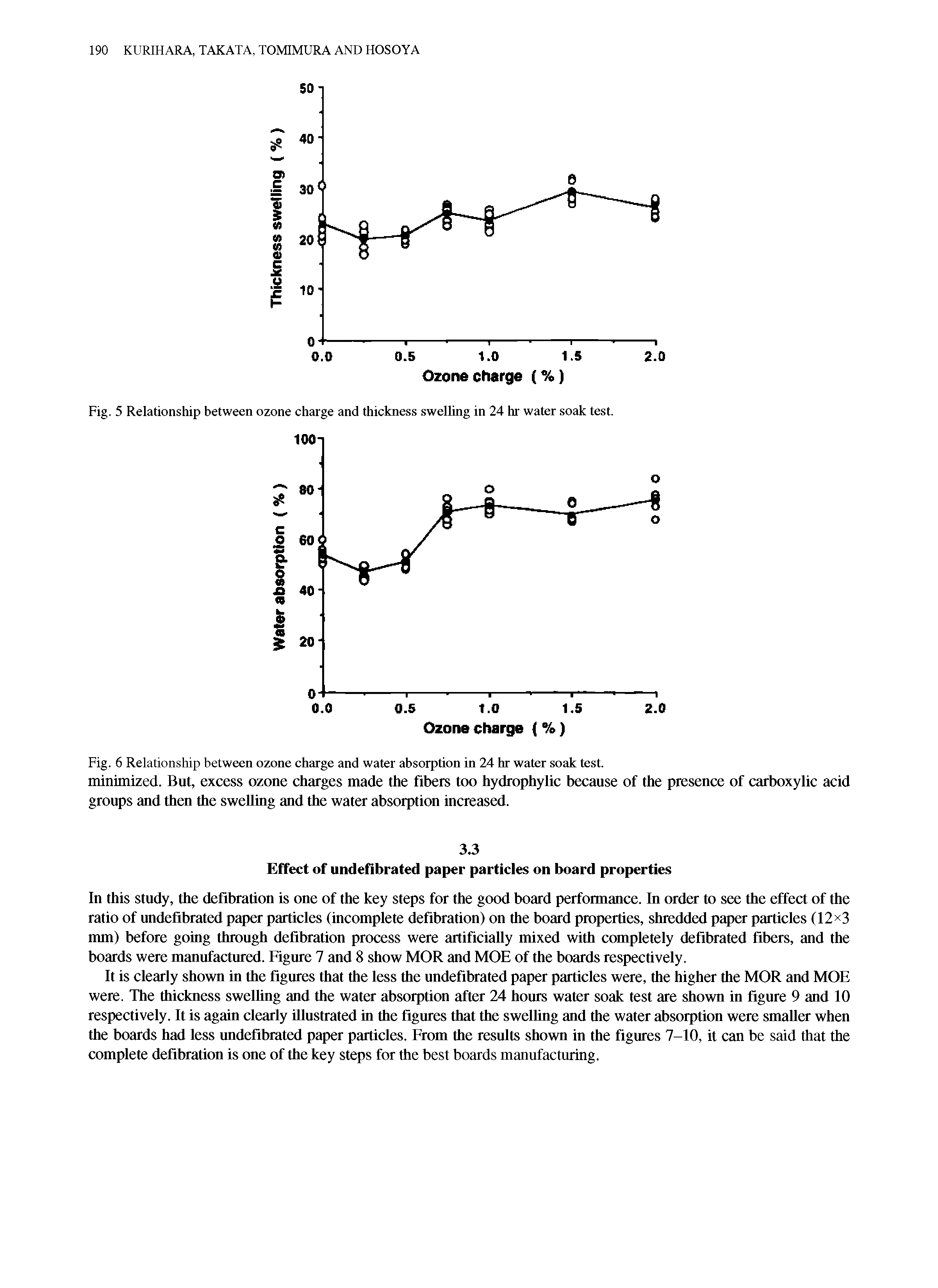 Fig. 6 Relationship between ozone charge and water absorption in 24 hr water soak test.