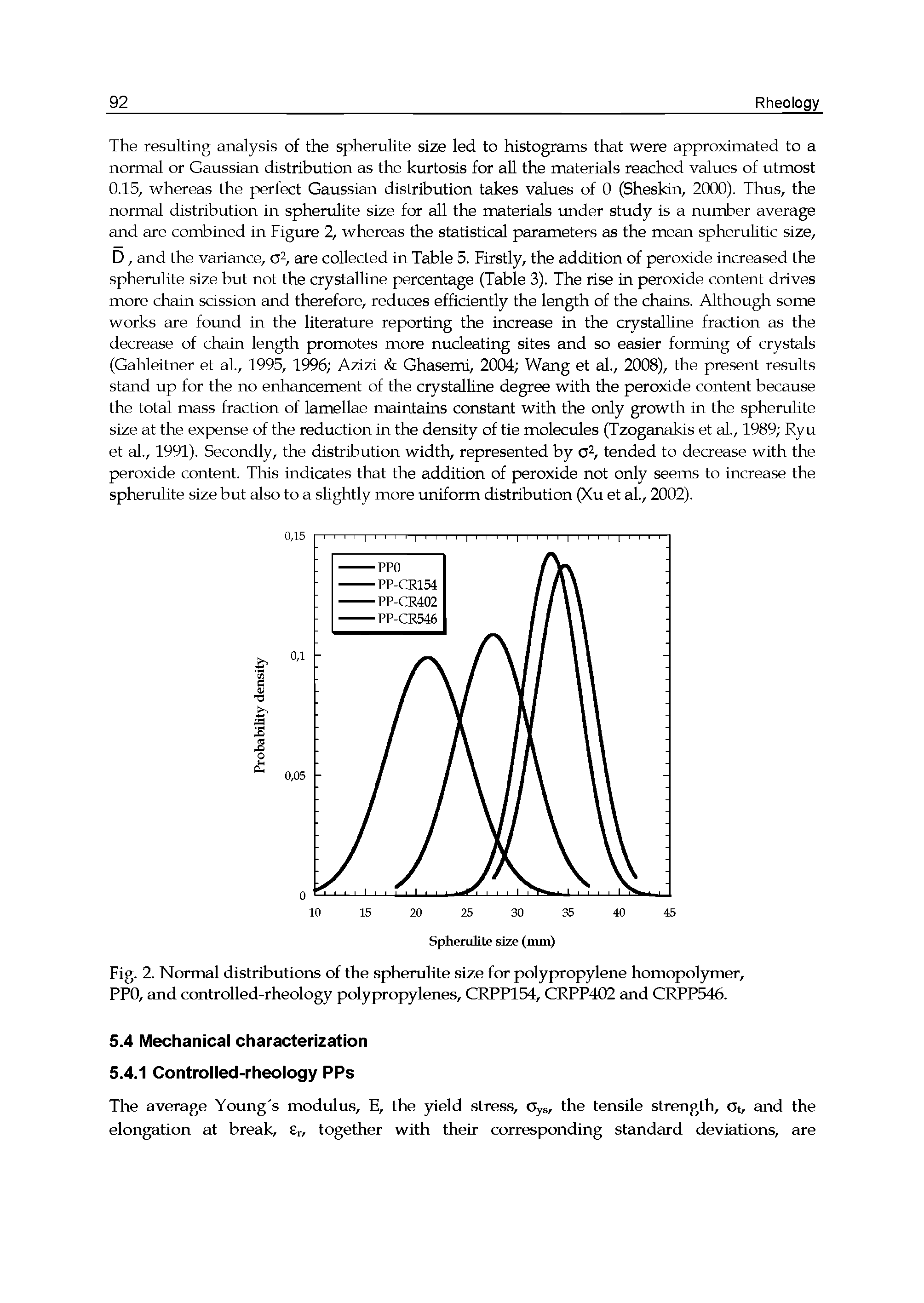 Fig. 2. Normal distributions of the spherulite size for polypropylene homopolymer, PPO, and controlled-rheology polypropylenes, CRPP154, CRPP402 and CRPP546.