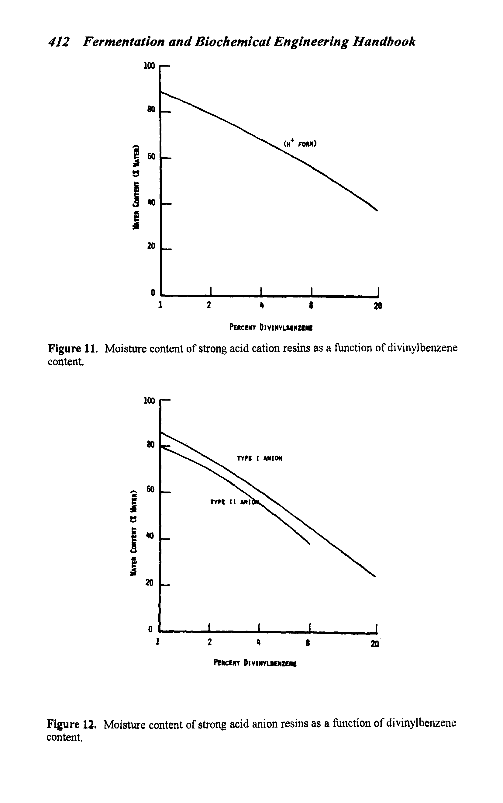 Figure 11. Moisture content of strong acid cation resins as a function of divinylbenzene content.