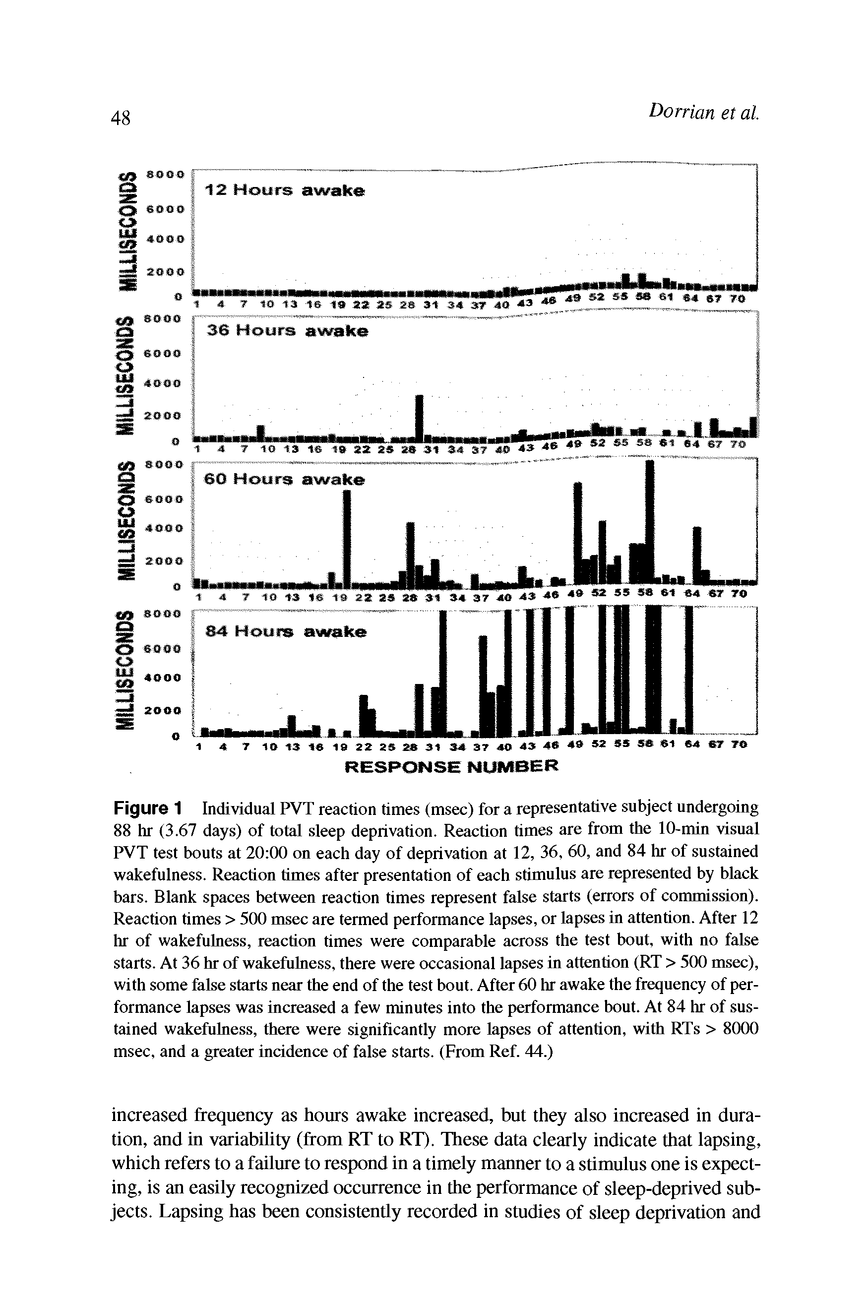 Figure 1 Individual PVT reaction times (msec) for a representative subject undergoing 88 hr (3.67 days) of total sleep deprivation. Reaction times are from the 10-min visual PVT test bouts at 20 00 on each day of deprivation at 12, 36, 60, and 84 hr of sustained wakefulness. Reaction times after presentation of each stimulus are represented by black bars. Blank spaces between reaction times represent false starts (errors of commission). Reaction times > 500 msec are termed performance lapses, or lapses in attention. After 12 hr of wakefulness, reaction times were comparable across the test bout, with no false starts. At 36 hr of wakefulness, there were occasional lapses in attention (RT > 500 msec), with some false starts near the end of the test bout. After 60 hr awake the frequency of performance lapses was increased a few minutes into the performance bout. At 84 hr of sustained wakefulness, there were significantly more lapses of attention, with RTs > 8000 msec, and a greater incidence of false starts. (From Ref. 44.)...