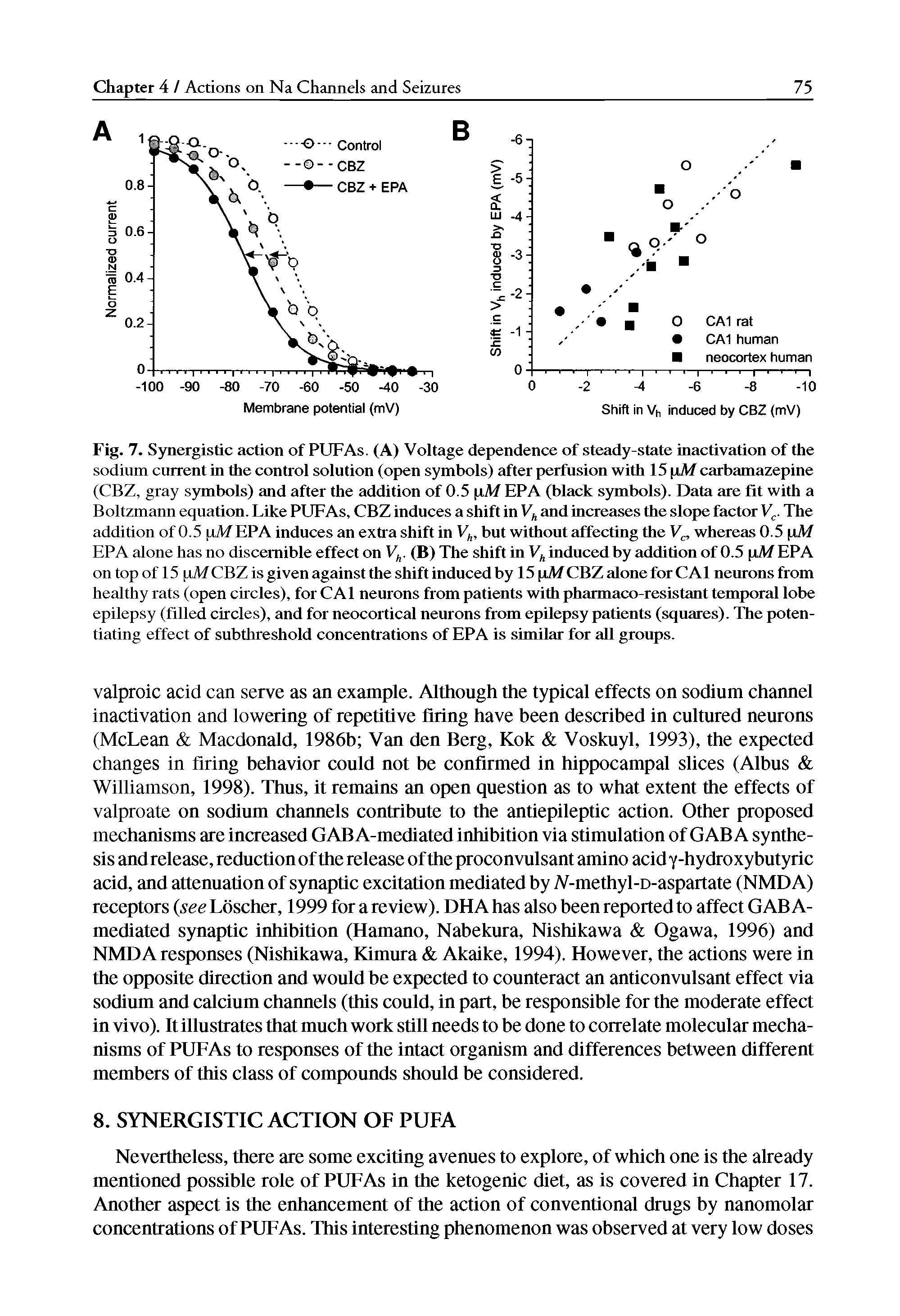 Fig. 7. Synergistic action of PUFAs. (A) Voltage dependence of steady-state inactivation of the sodium current in the control solution (open symbols) after perfusion with 15 pAf carbamazepine (CBZ, gray symbols) and after the addition of 0.5 pAf EPA (black symbols). Data are fit with a Boltzmann equation. Like PUFAs, CBZ induces a shift in I4 and increases the slope factor V. The addition of 0.5 fiM EPA induces an extra shift in V), but without affecting the V, whereas 0.5 pAf EPA alone has no discernible effect on V. (B) The shift in induced by addition of 0.5 pAf EPA on top of 15 [iM CBZ is given against the shift induced by 15 pAf CBZ alone for CAl neurons from healthy rats (open circles), for CAl neurons from patients with pharmaco-resistant temporal lobe epilepsy (filled circles), and for neocortical neurons from epilepsy patients (squares). The potentiating effect of subthreshold concentrations of EPA is similar for all groups.