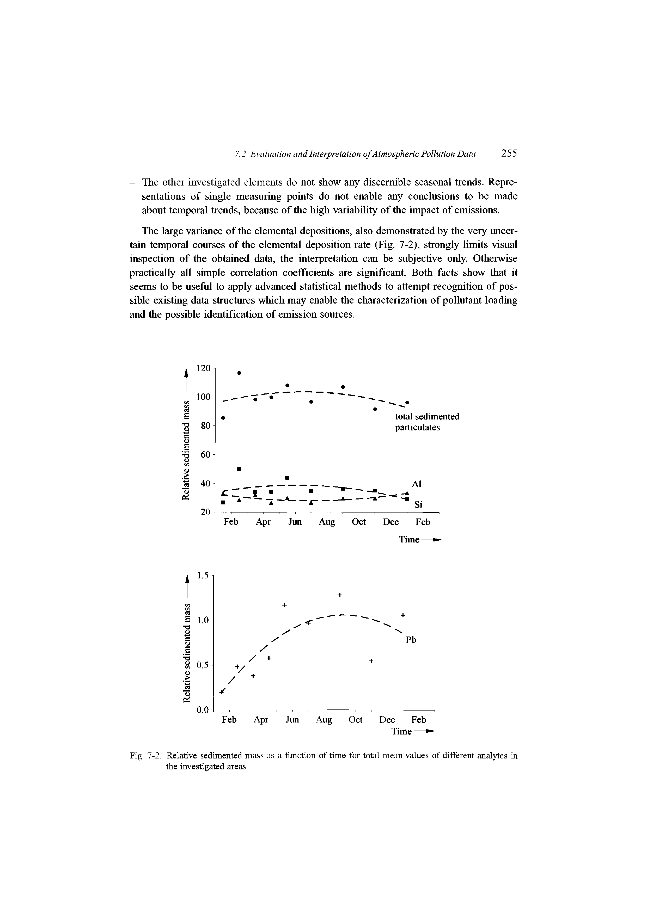 Fig. 7-2. Relative sedimented mass as a function of time for total mean values of different analytes in the investigated areas...