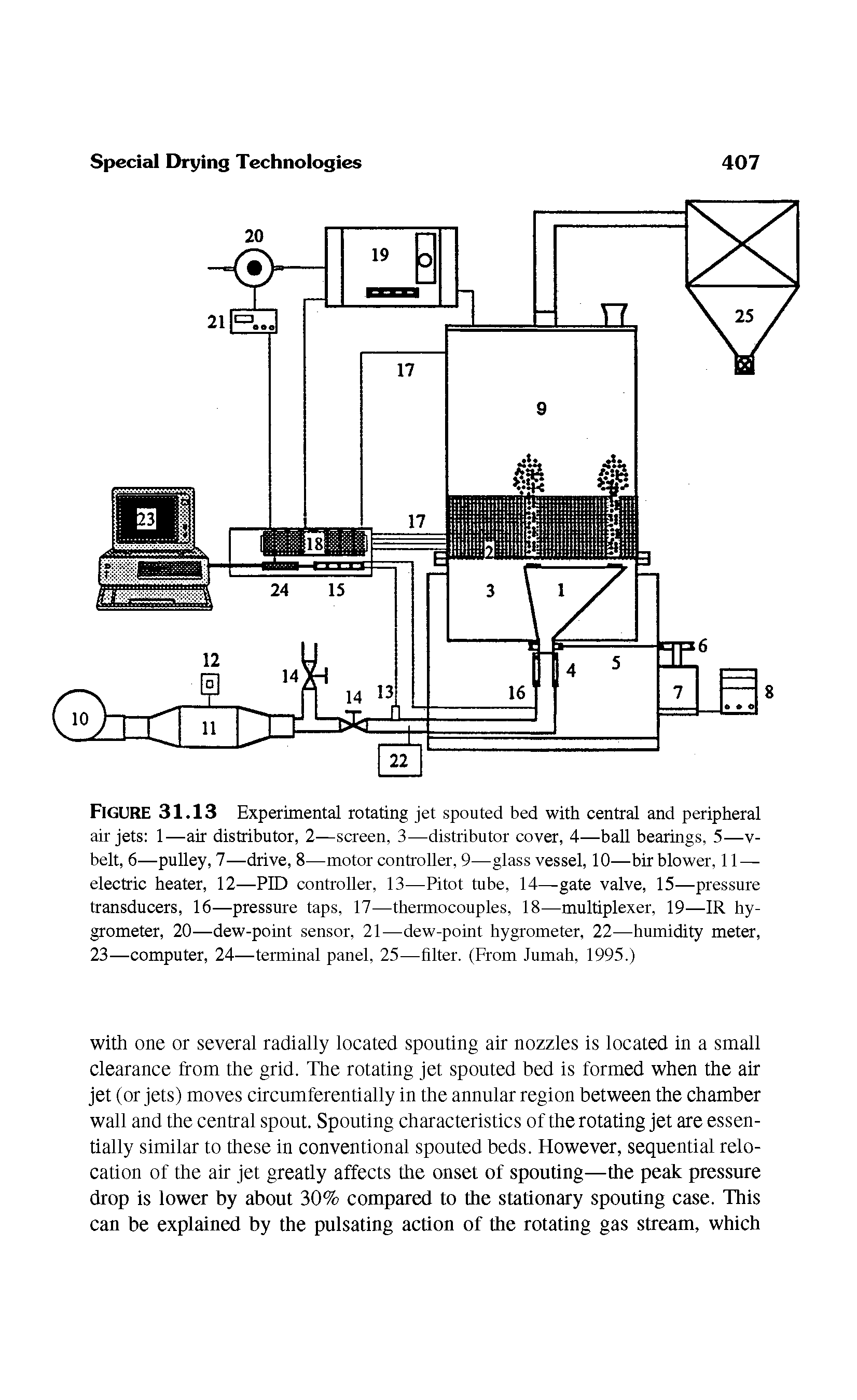 Figure 31.13 Experimental rotating jet spouted bed with central and peripheral air jets 1—air distributor, 2—screen, 3—distributor cover, 4—ball bearings, 5—v-belt, 6—pulley, 7—drive, 8—motor controller, 9—glass vessel, 10—bir blower, 11— electric heater, 12—PID controller, 13—Pitot tube, 14—gate valve, 15—pressure transducers, 16—pressure taps, 17—thermocouples, 18—multiplexer, 19—IR hygrometer, 20—dew-point sensor, 21—dew-point hygrometer, 22—humidity meter, 23—computer, 24—terminal panel, 25—filter. (From Jumah, 1995.)...